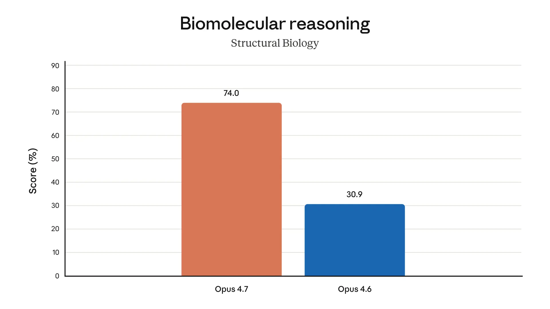 Opus 4.7 benchmark 5