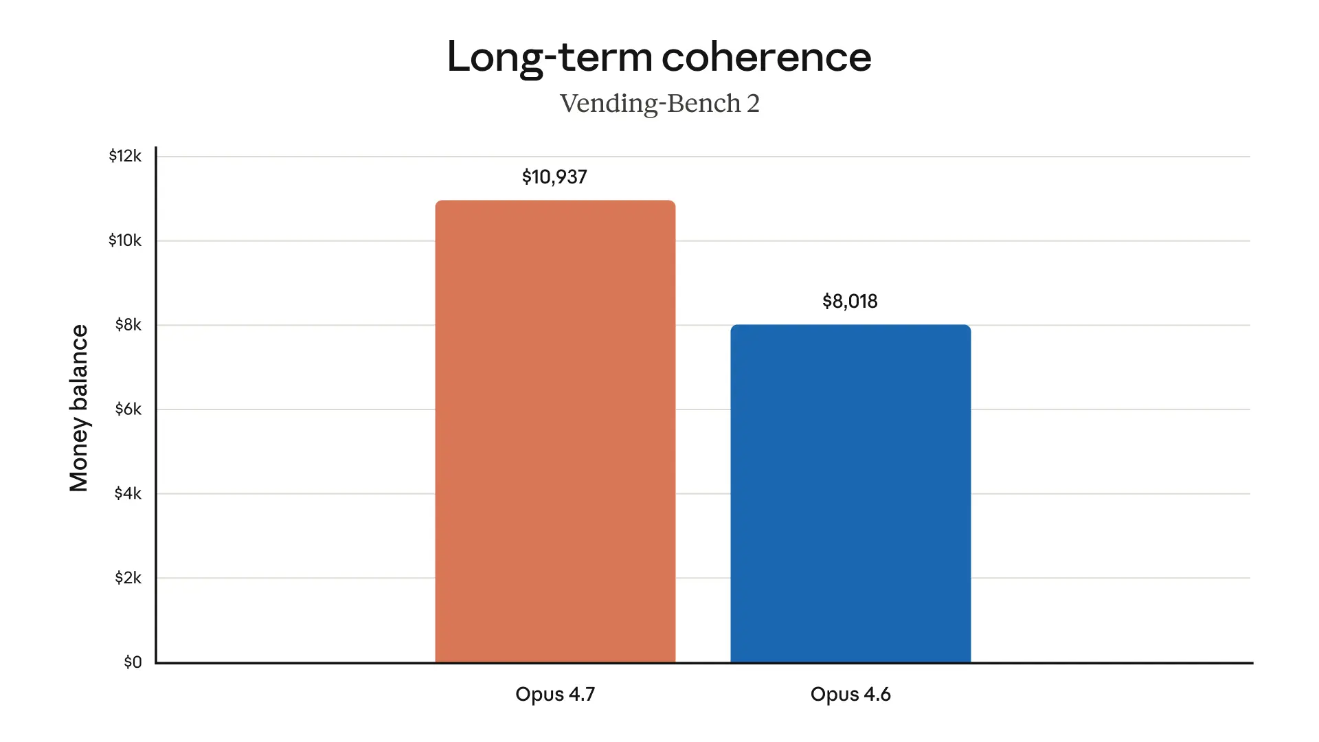 Opus 4.7 benchmark 6