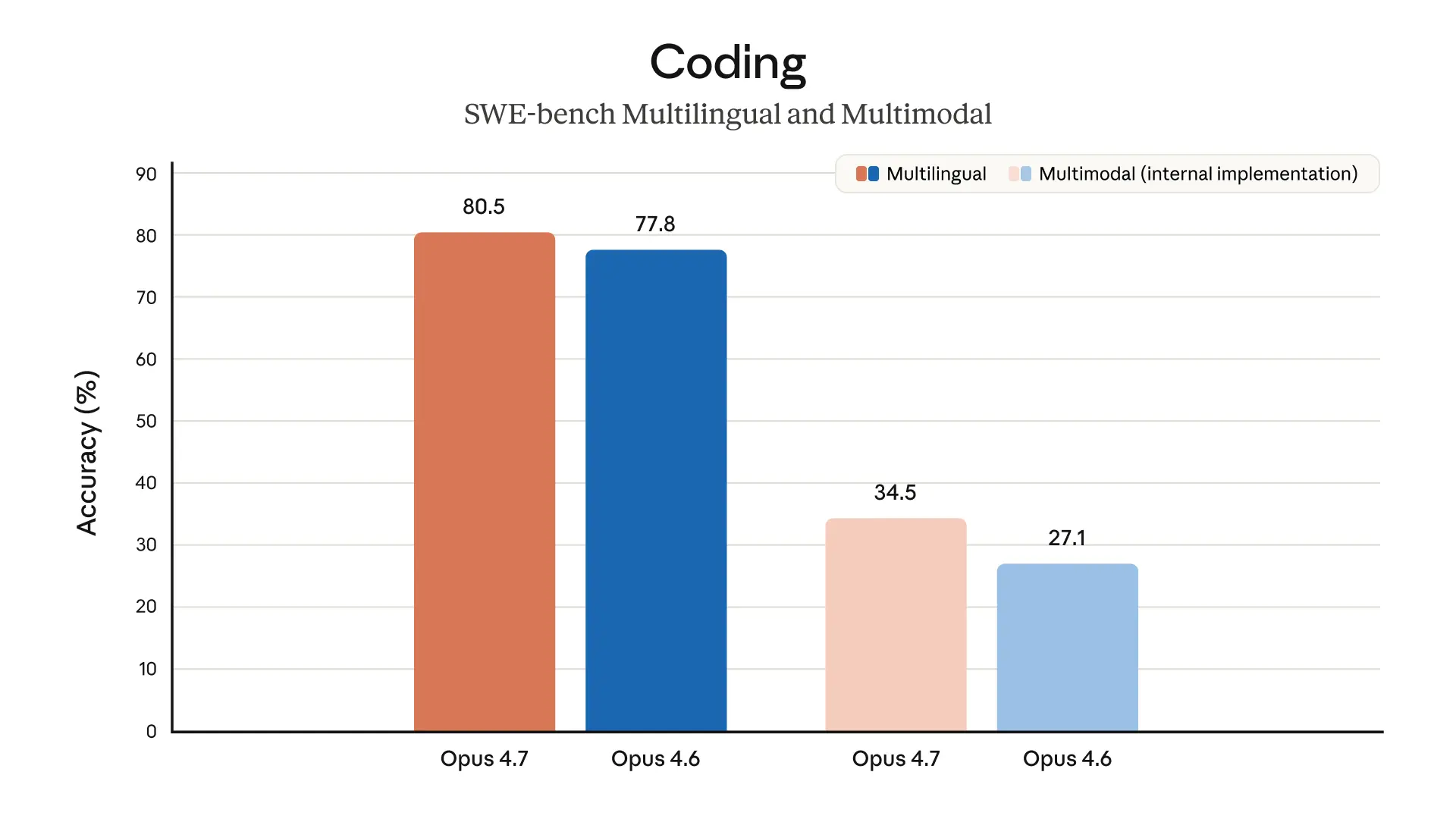 Opus 4.7 benchmark 7