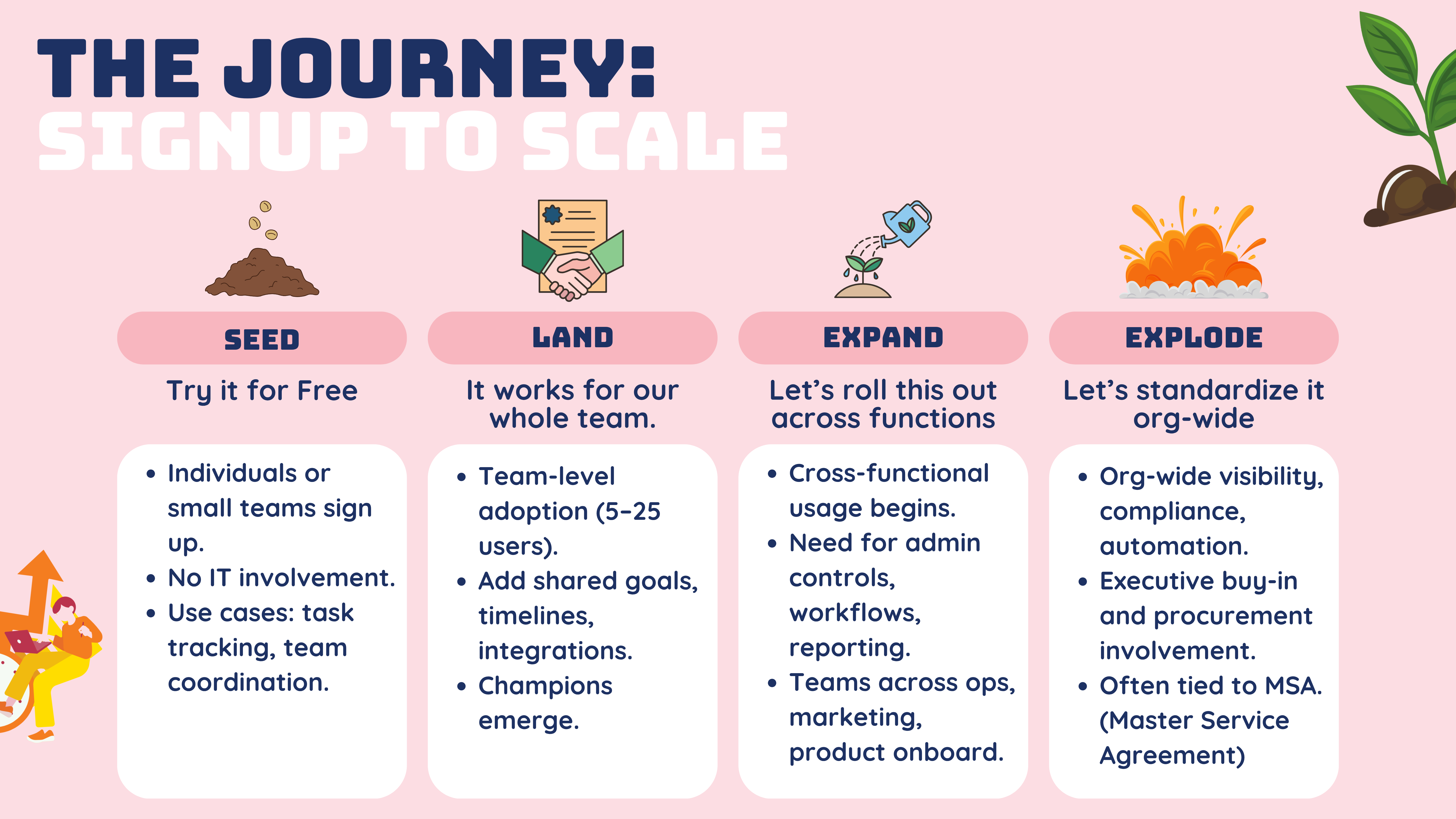 Asana B2B GTM — slide 10