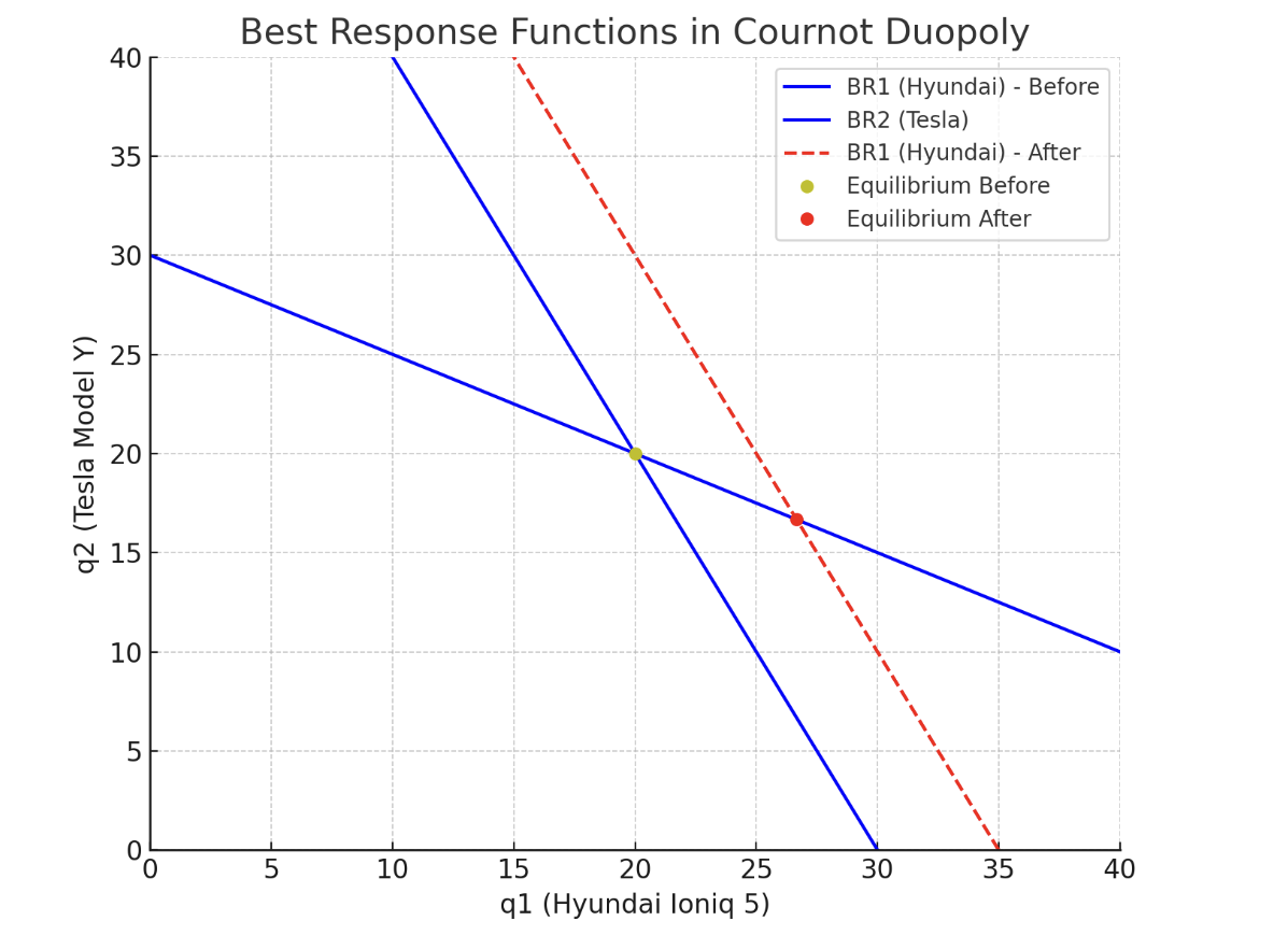 Best-response function under Cournot competition