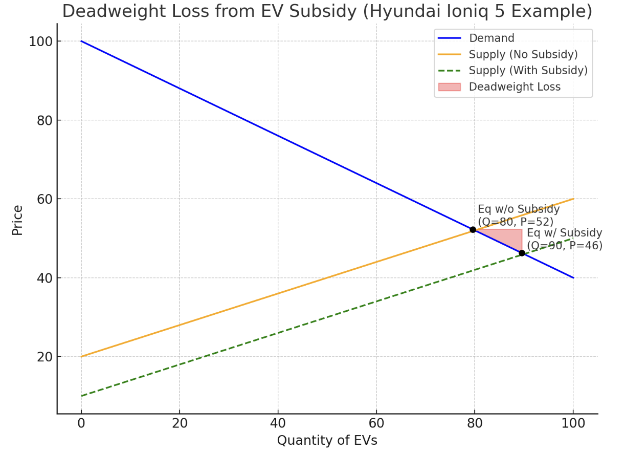 Deadweight loss from over-subsidization