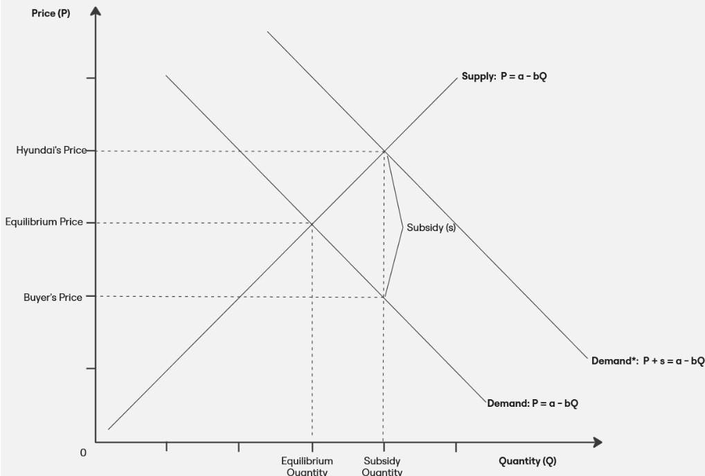 Demand-side subsidy diagram