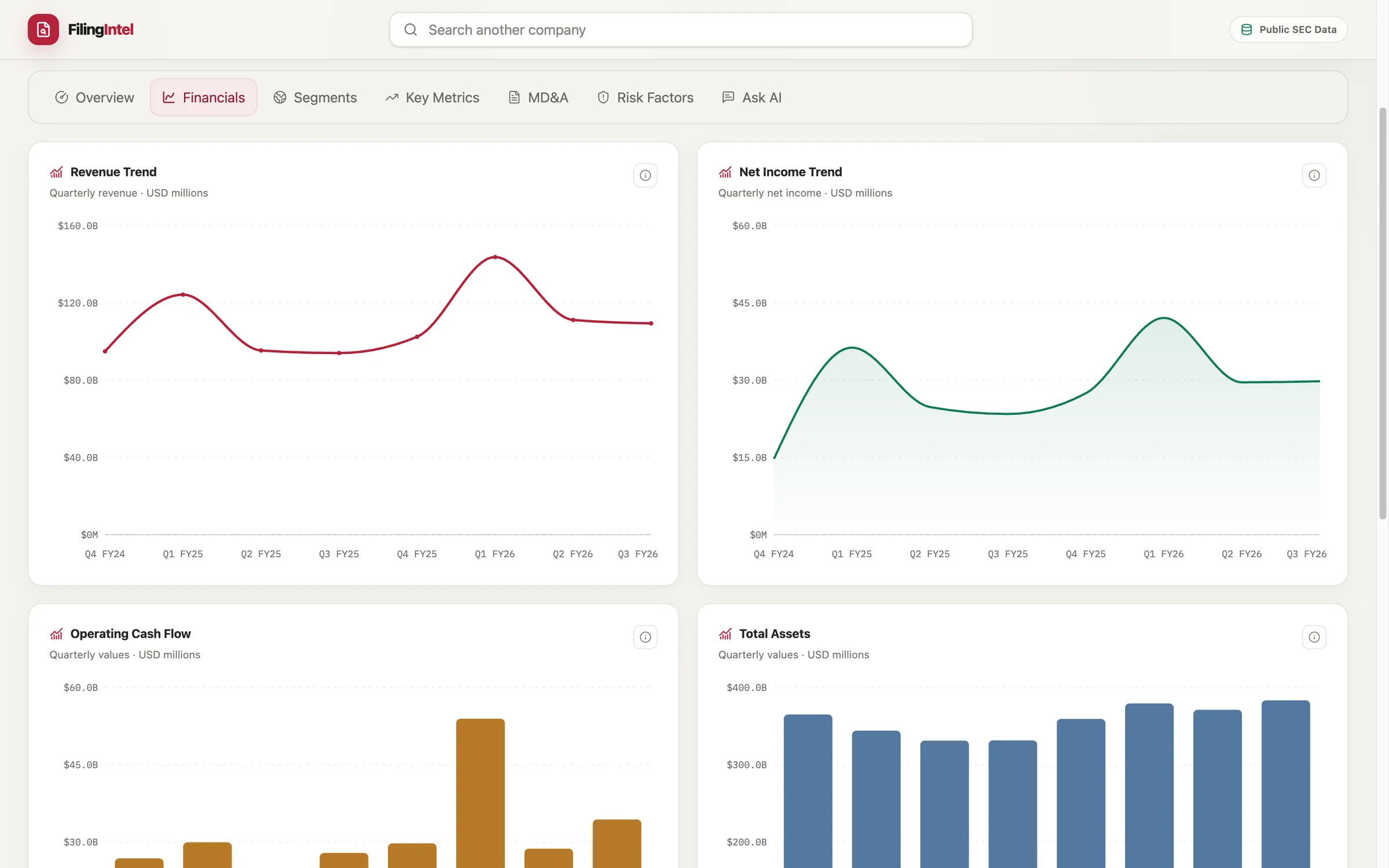 Financials tab with revenue, net income, cash flow and total assets charts