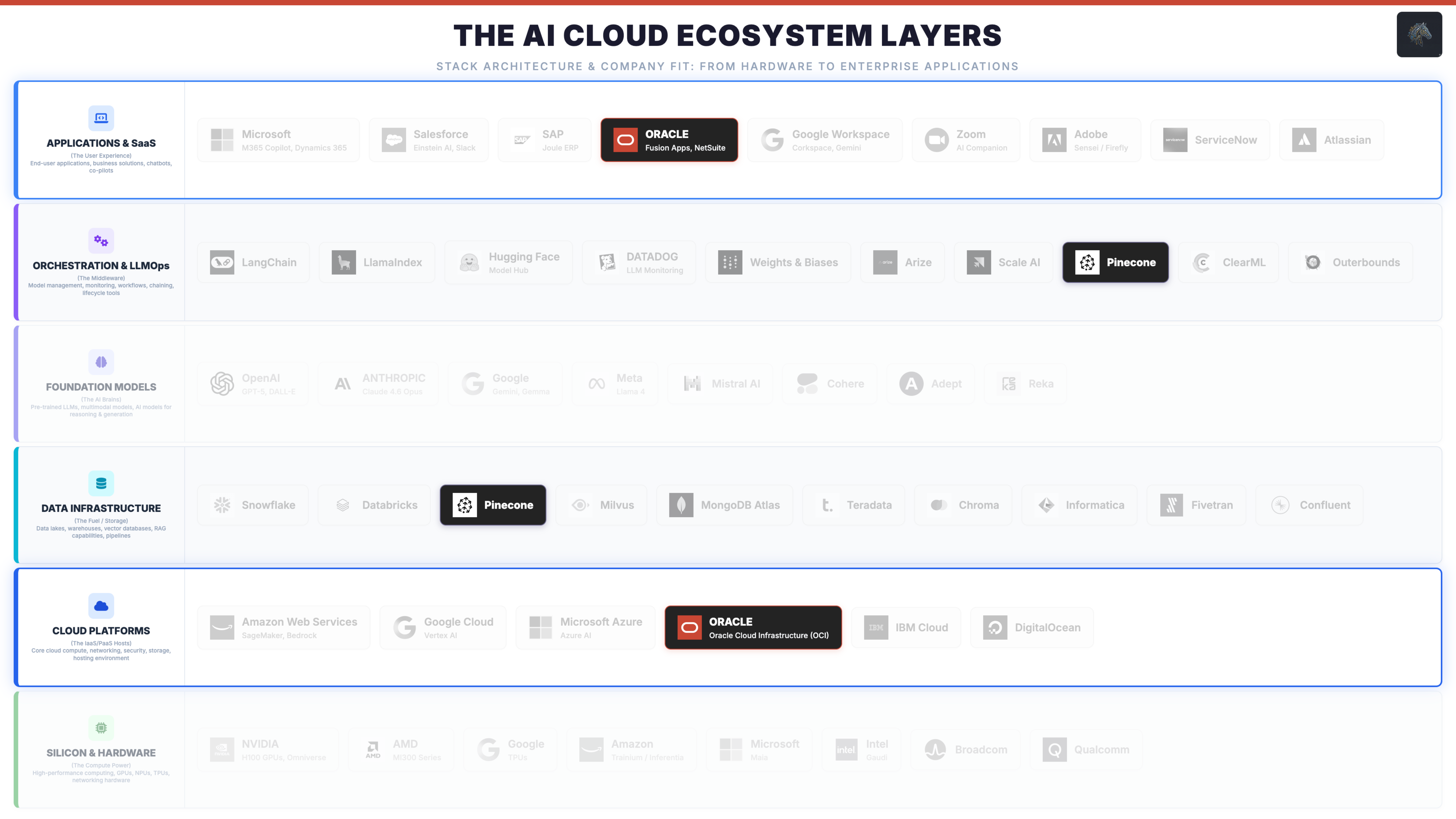AI cloud ecosystem, orchestration layer