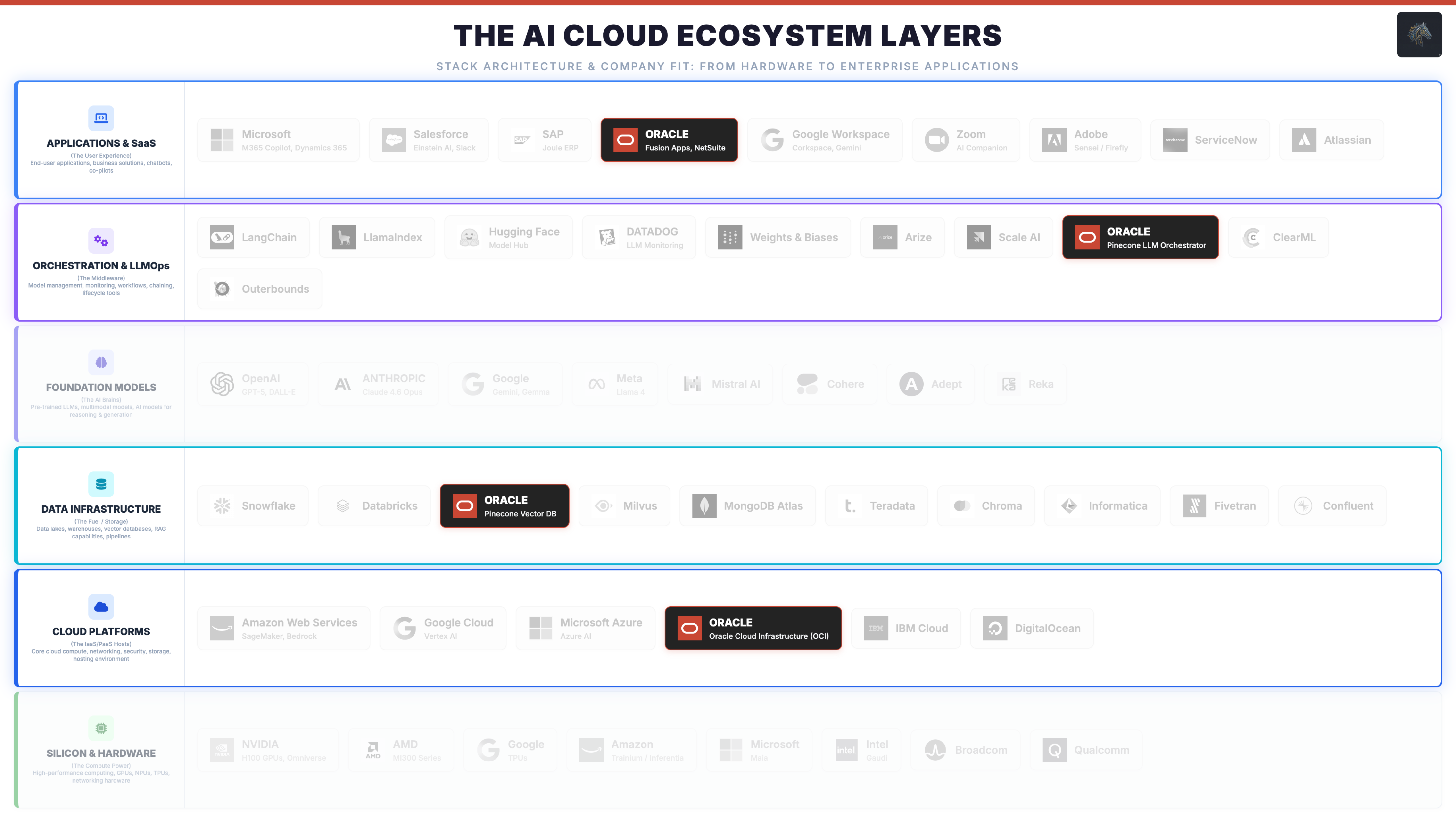 AI cloud ecosystem, data infrastructure