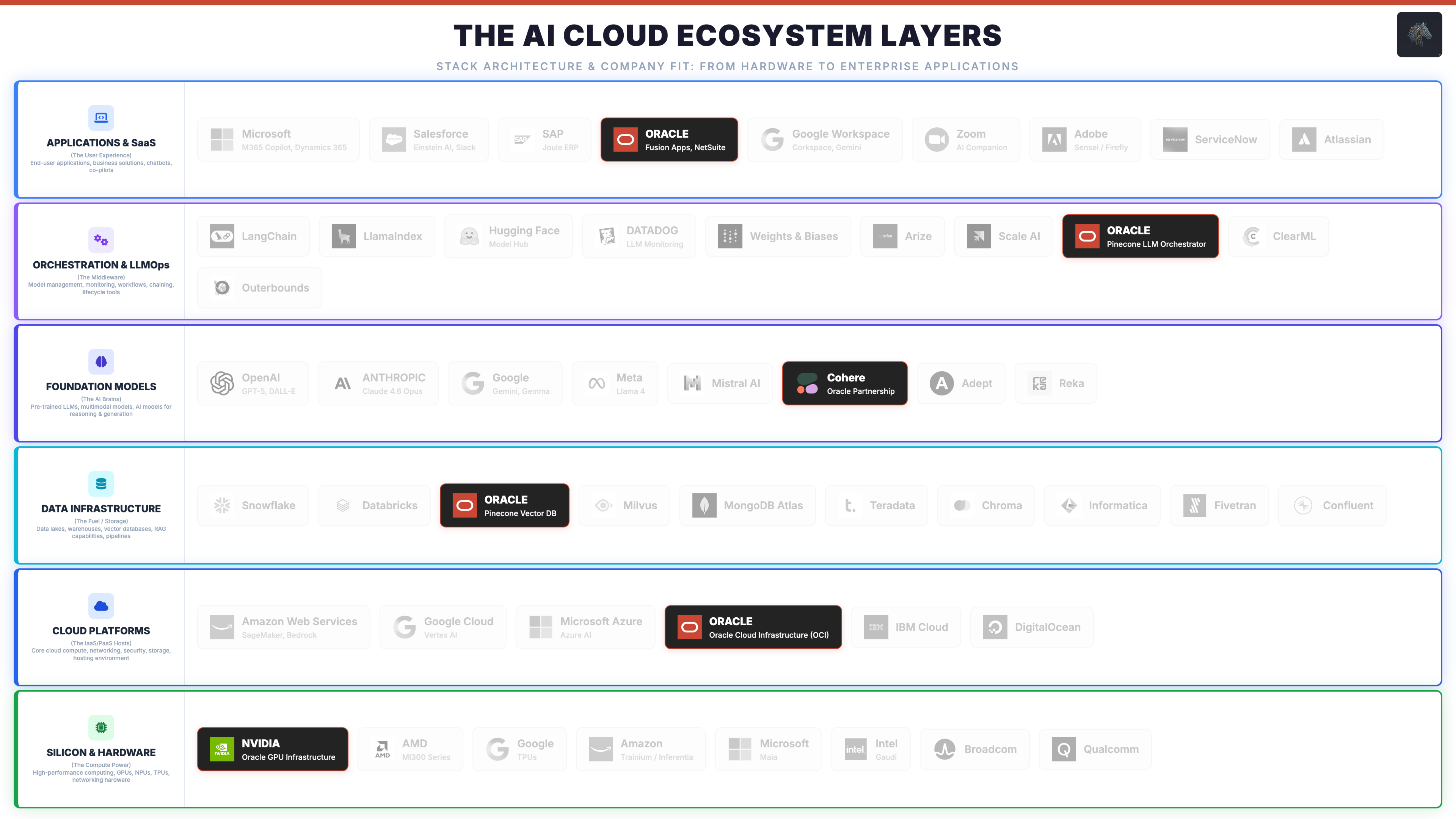 AI cloud ecosystem, foundation models and silicon
