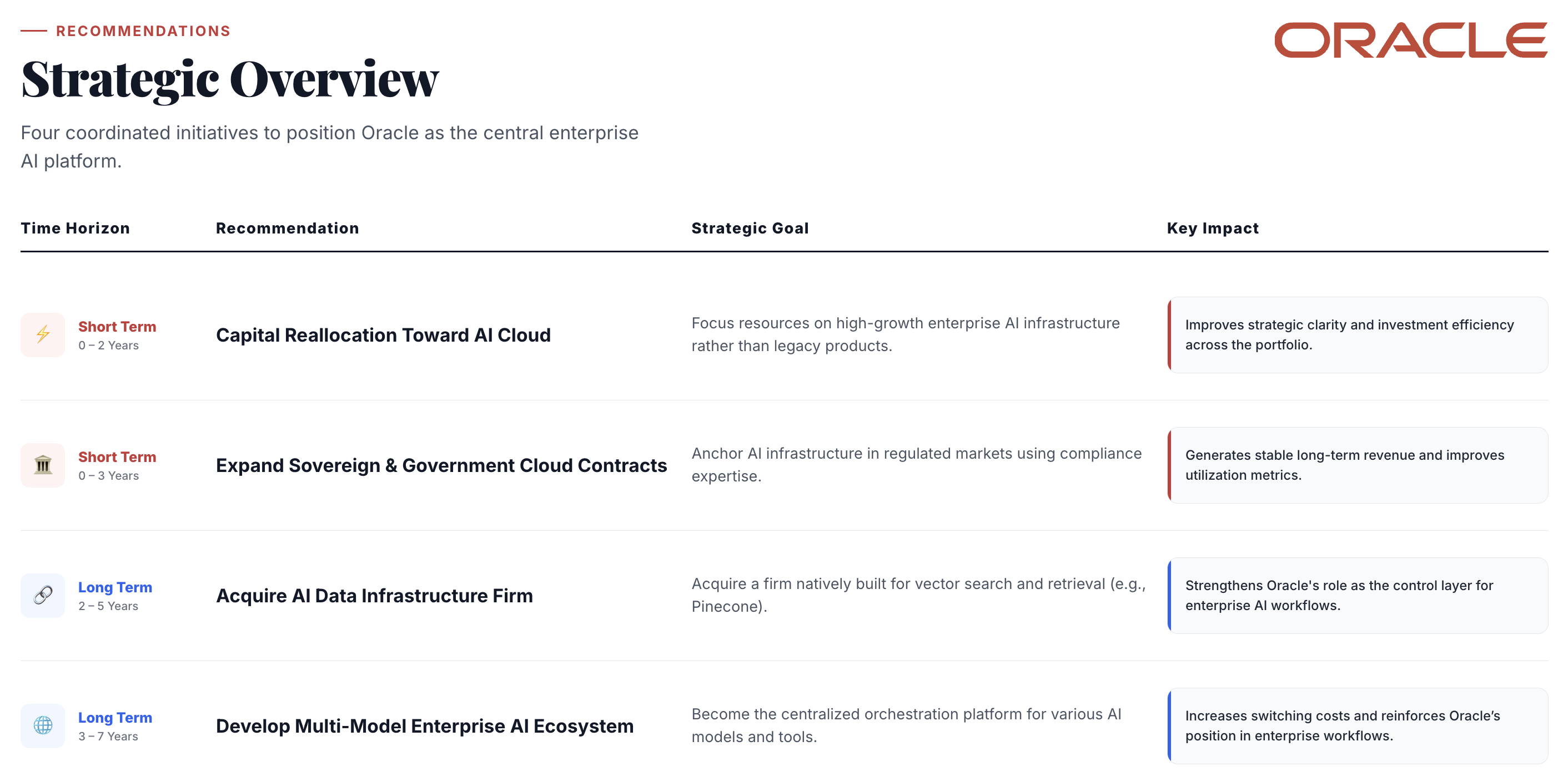 Overview of the four strategic recommendations for Oracle