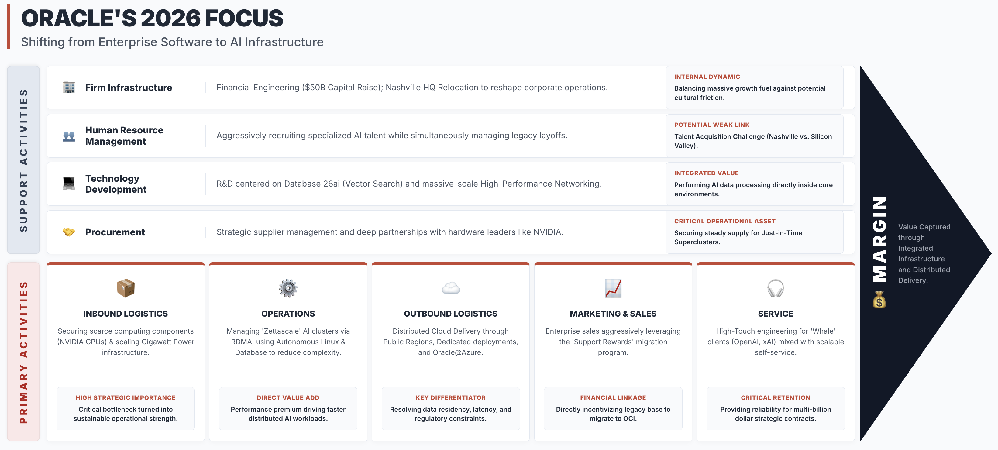 Oracle's value chain in 2026