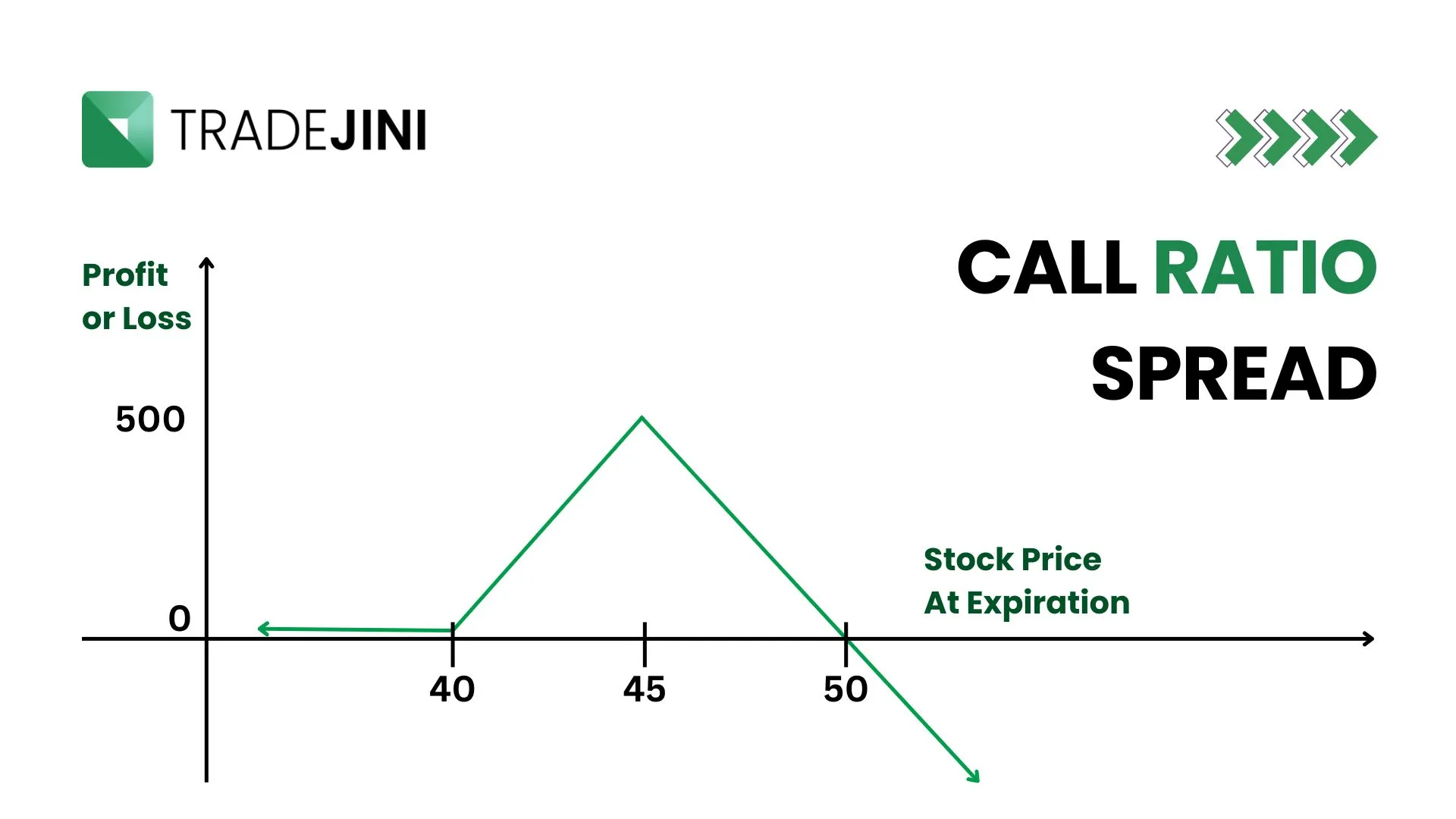 Call Ratio Spread Strategy