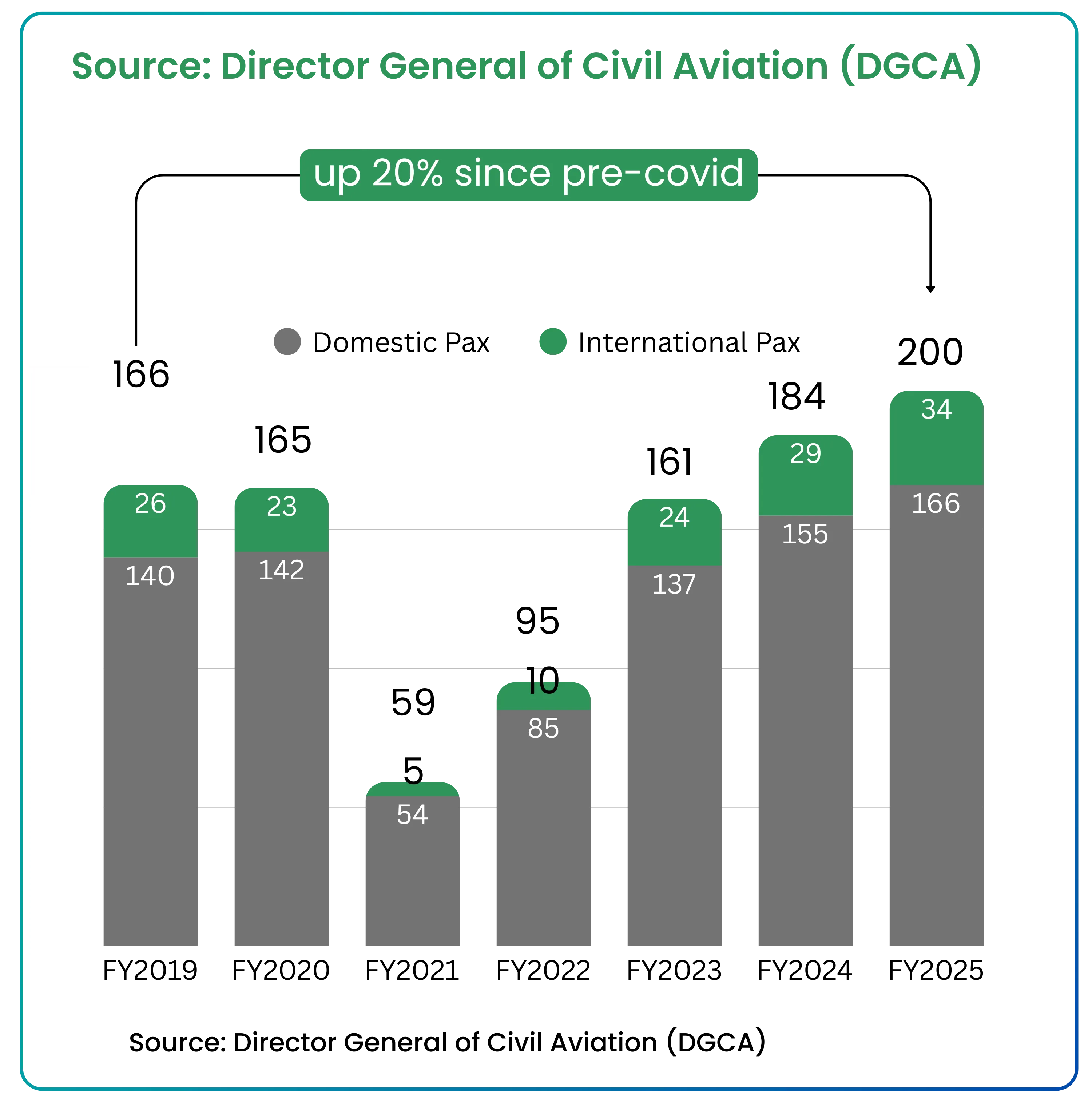 Airlines Market Share in India