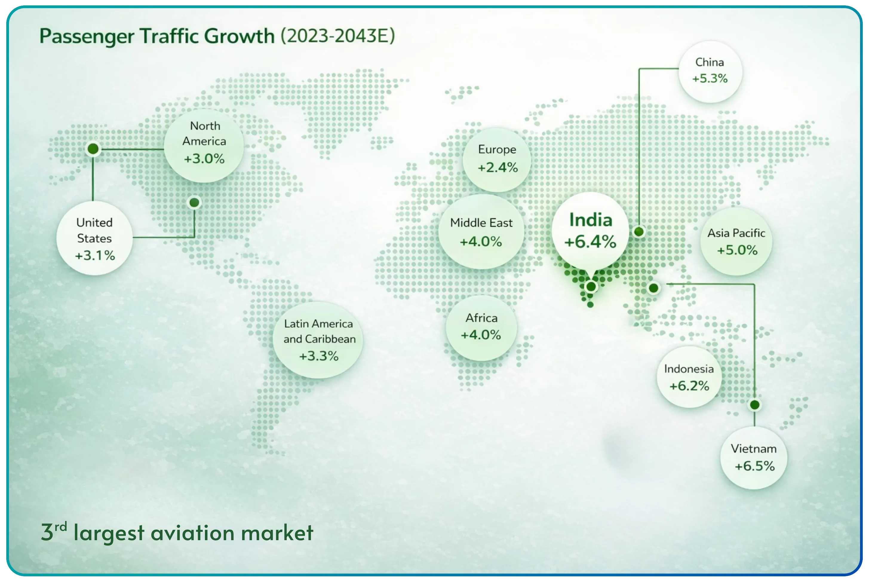 Airlines Market Share in India