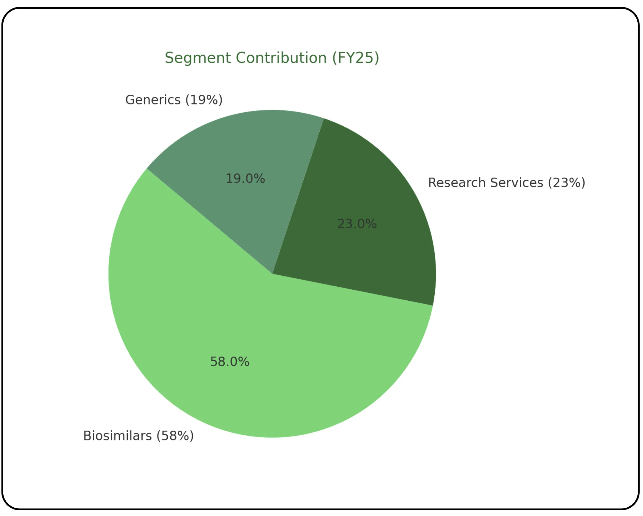 Biocon Limited Strategic Growth