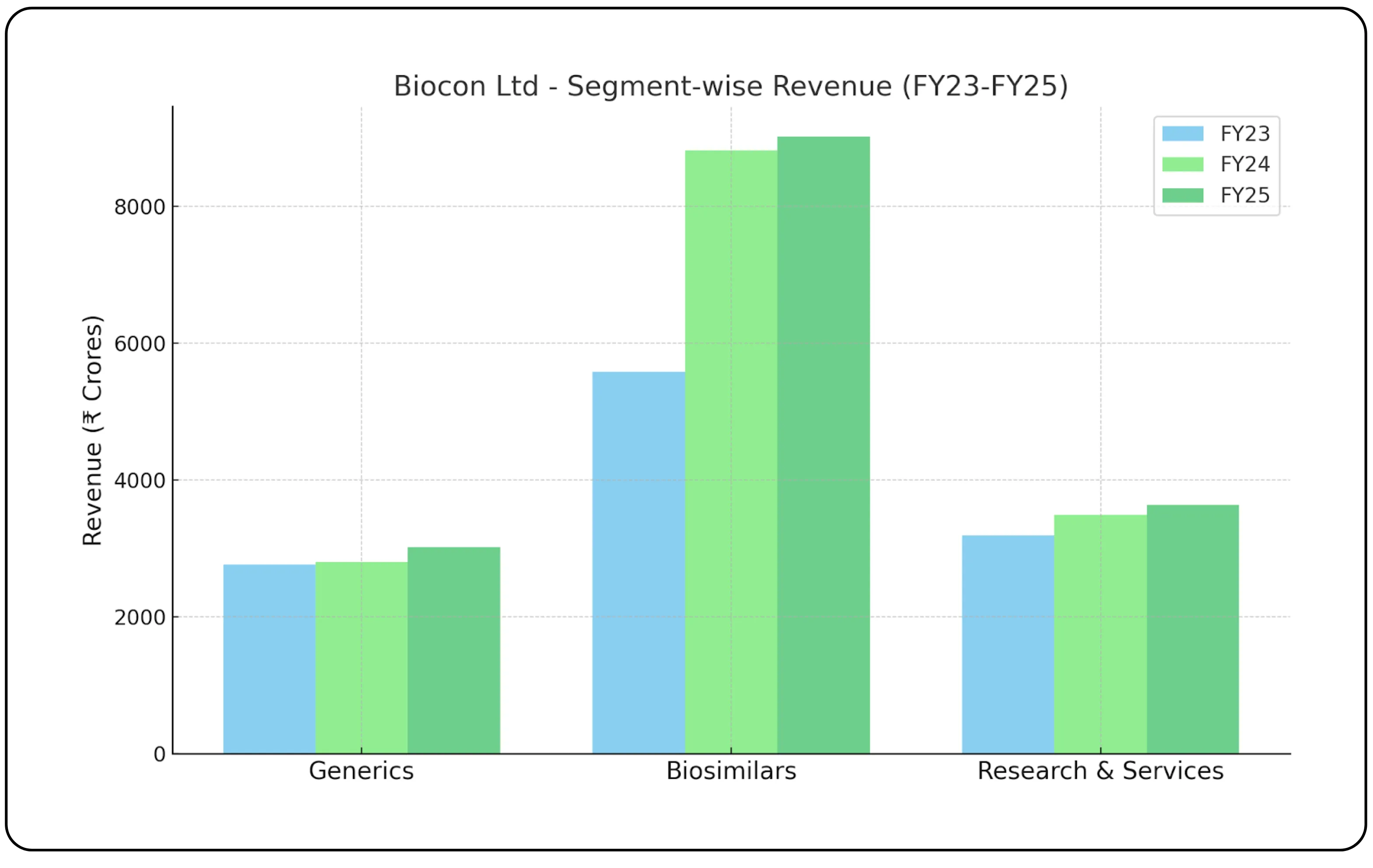 Biocon Limited Strategic Growth