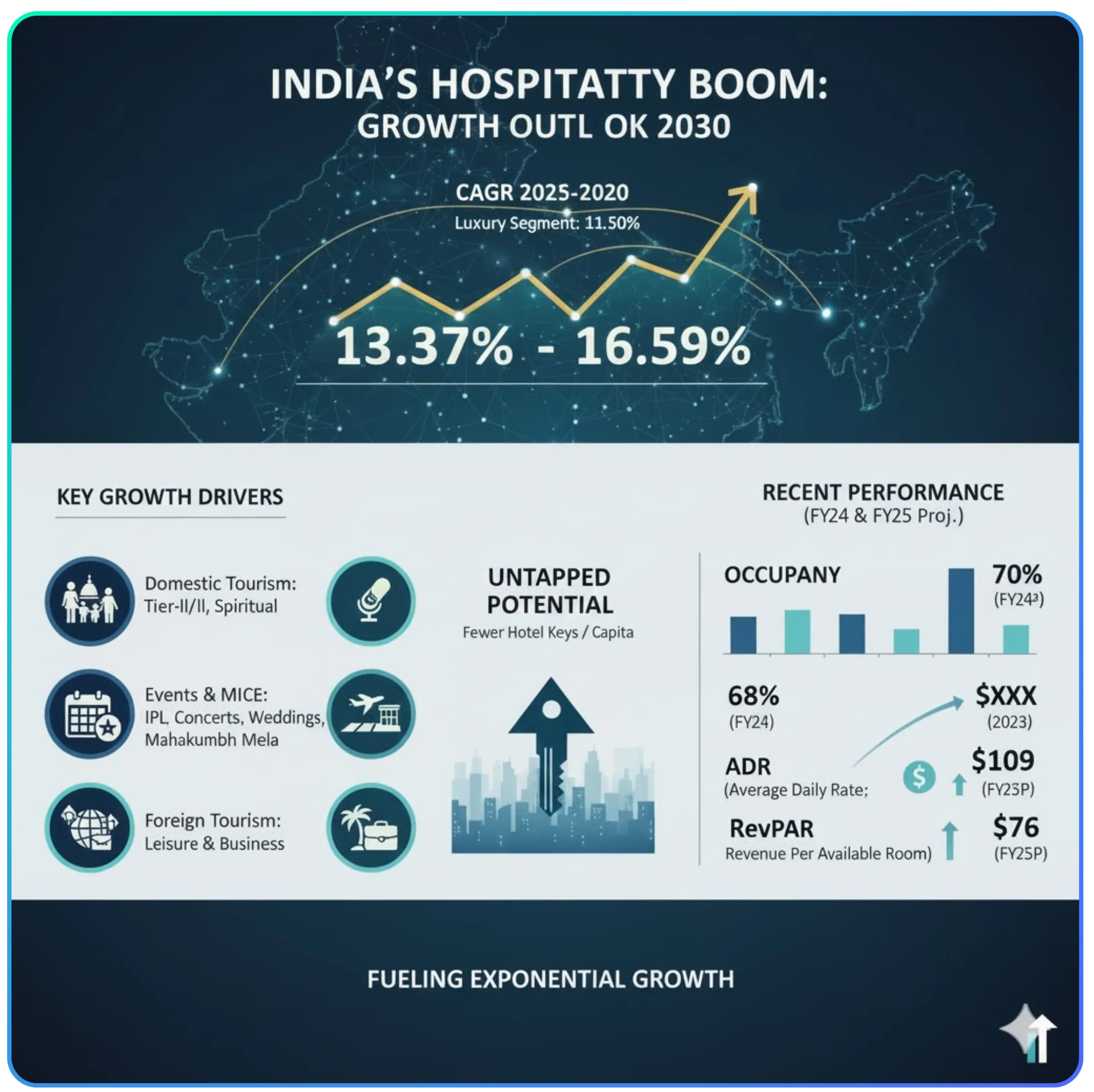 Future Prospects of the Indian Hospitality Industry: Trends and Growth