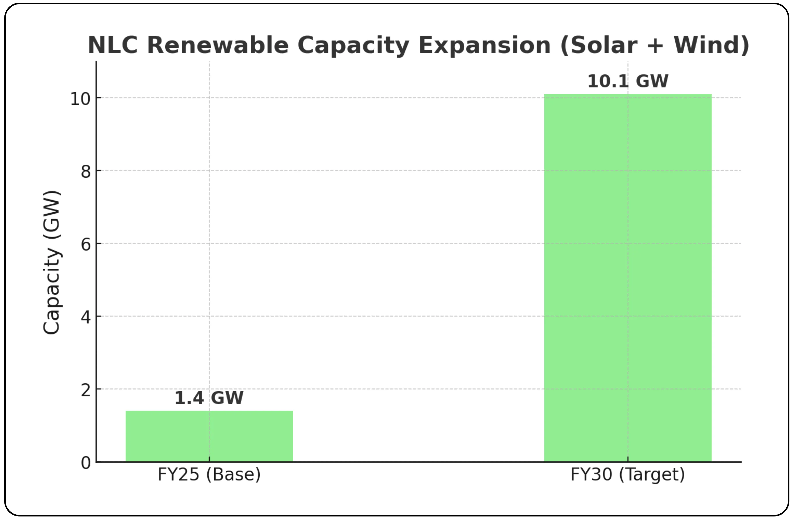 Green Energy Powerhouse – NLC India Ltd.