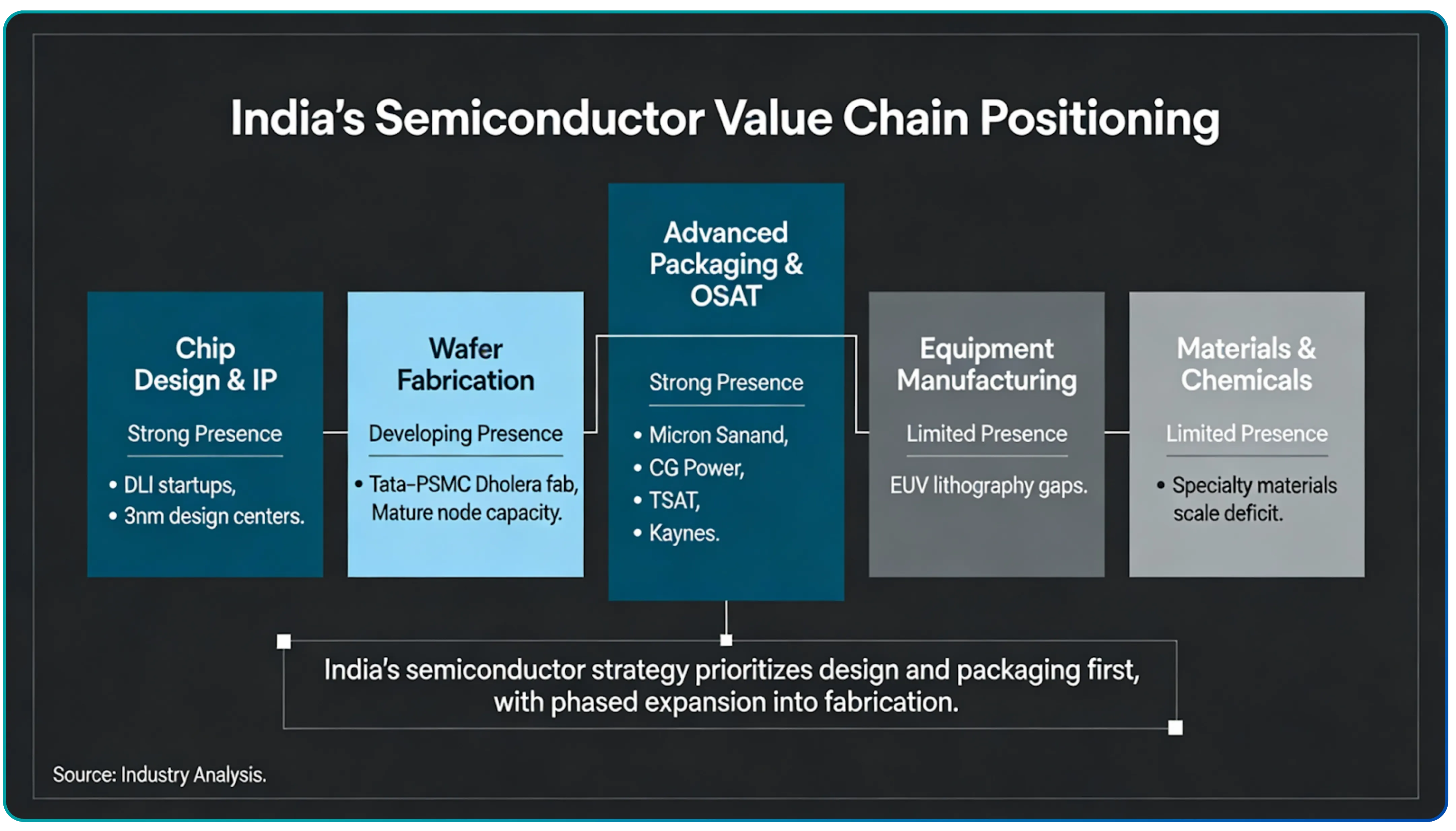 Inside India's Ambitious Semiconductor Manufacturing Mission