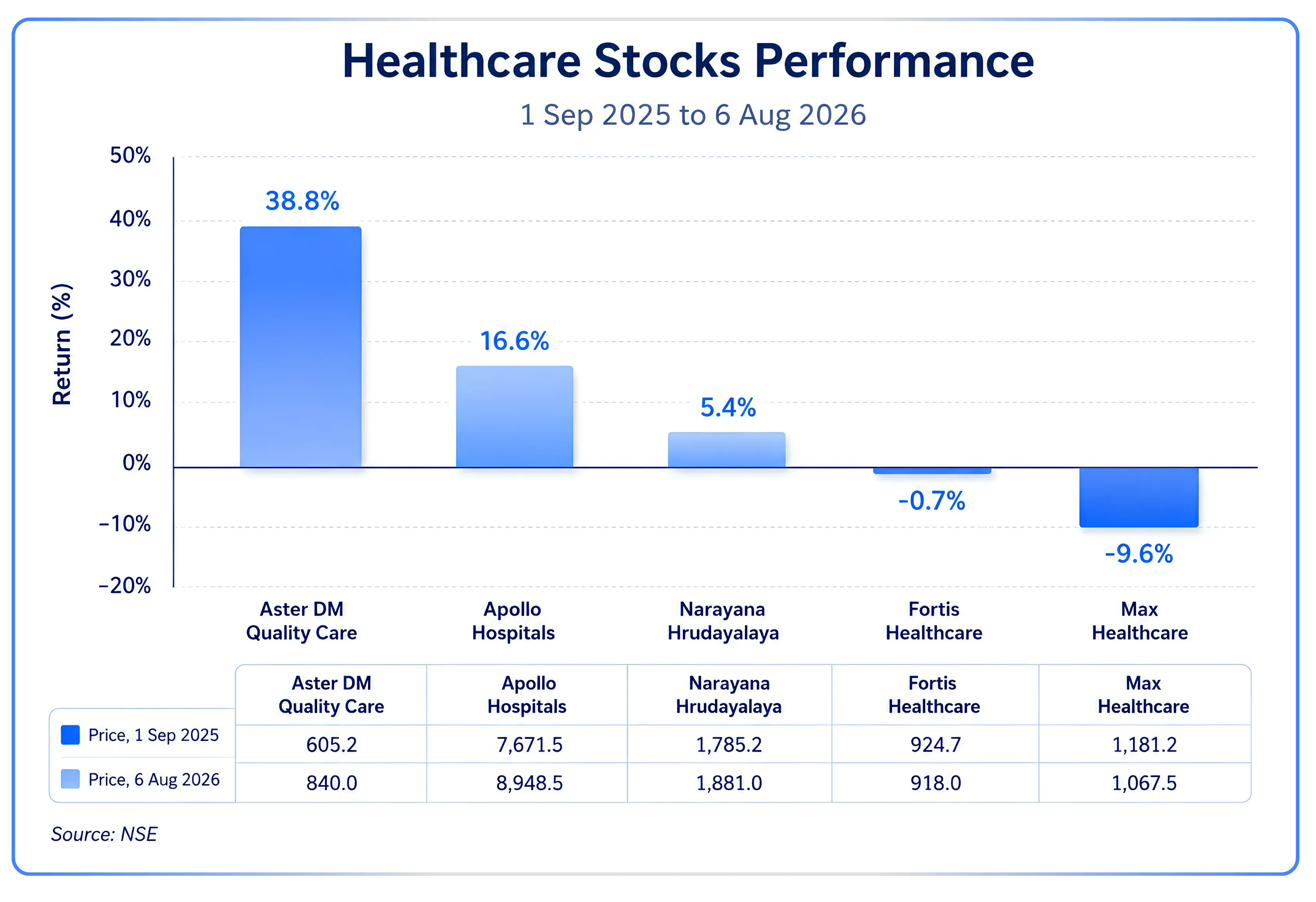 Performance Review of The Top Hospital Stocks