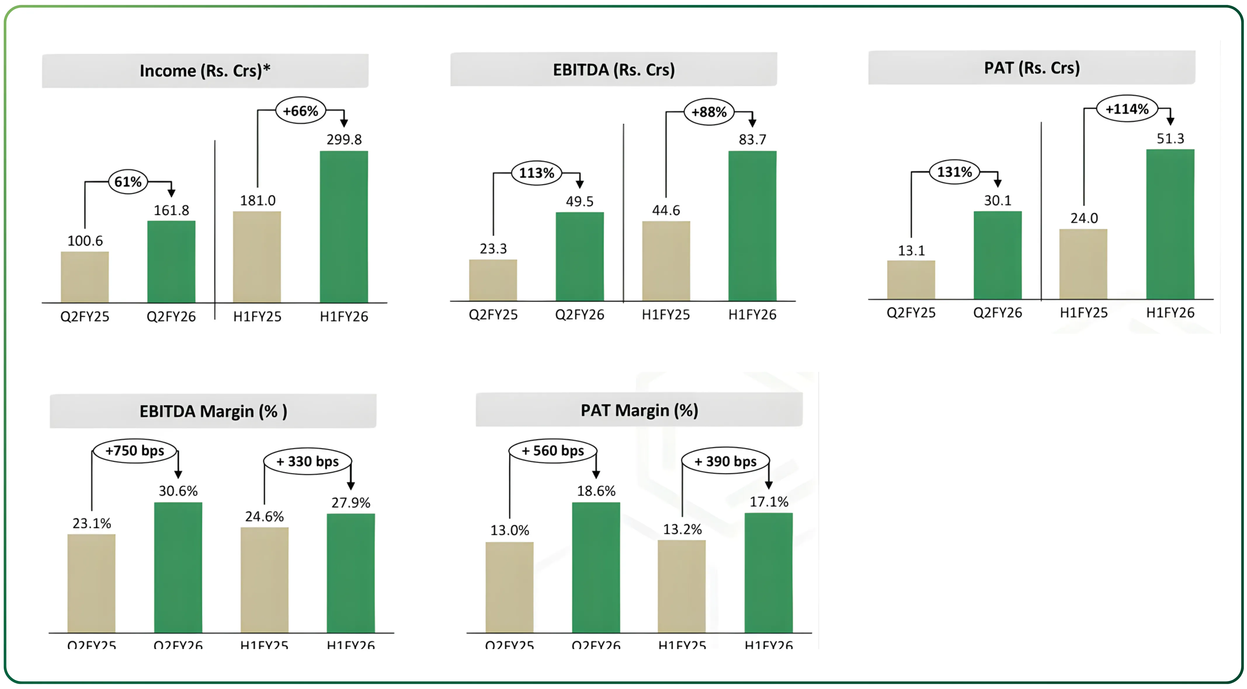 Q2 FY26 Performance Review of Entero, Senores, Acutaas, Alkem and Laurus