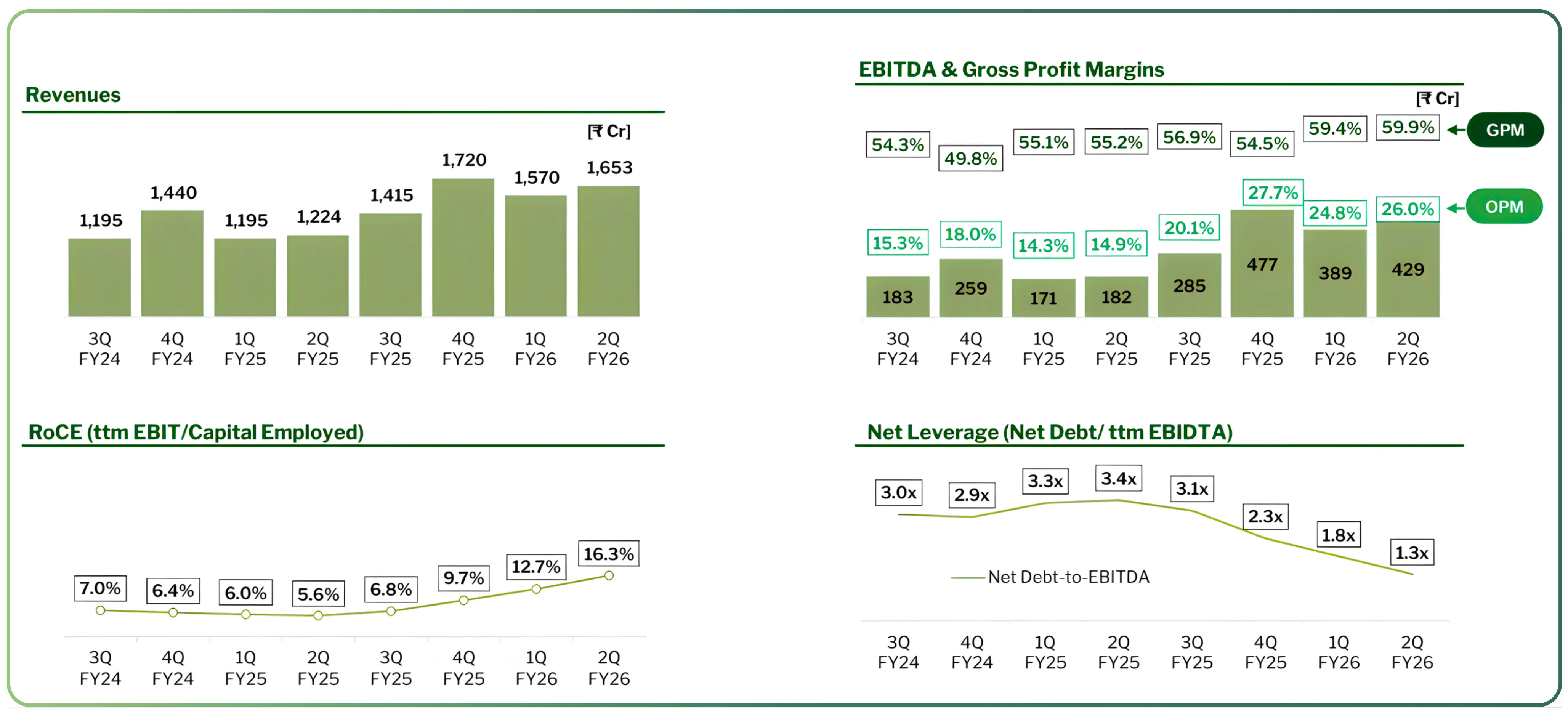 Q2 FY26 Performance Review of Entero, Senores, Acutaas, Alkem and Laurus