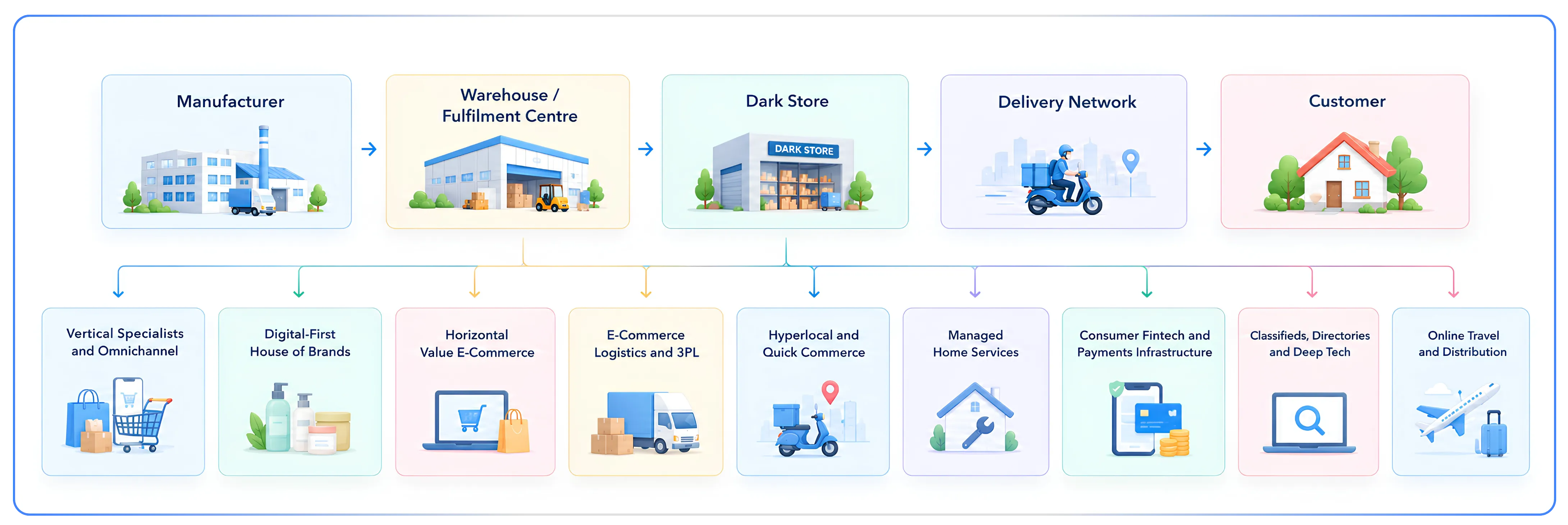 The Nine Business Models Shaping Indian E-Commerce