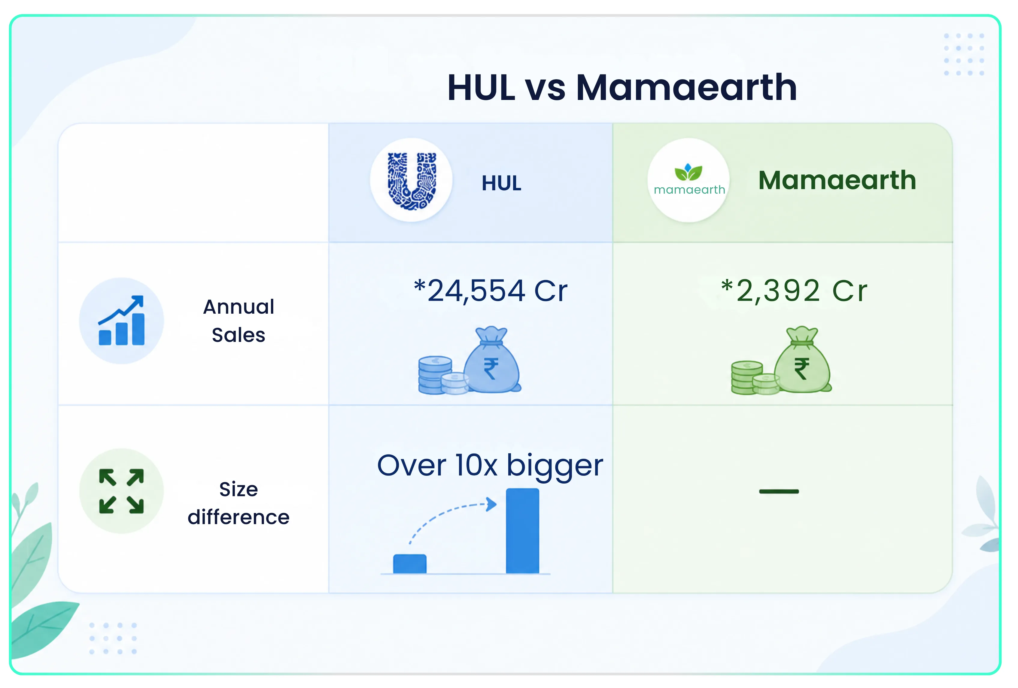 Who's the Real Winner Between HUL and Mamaearth?