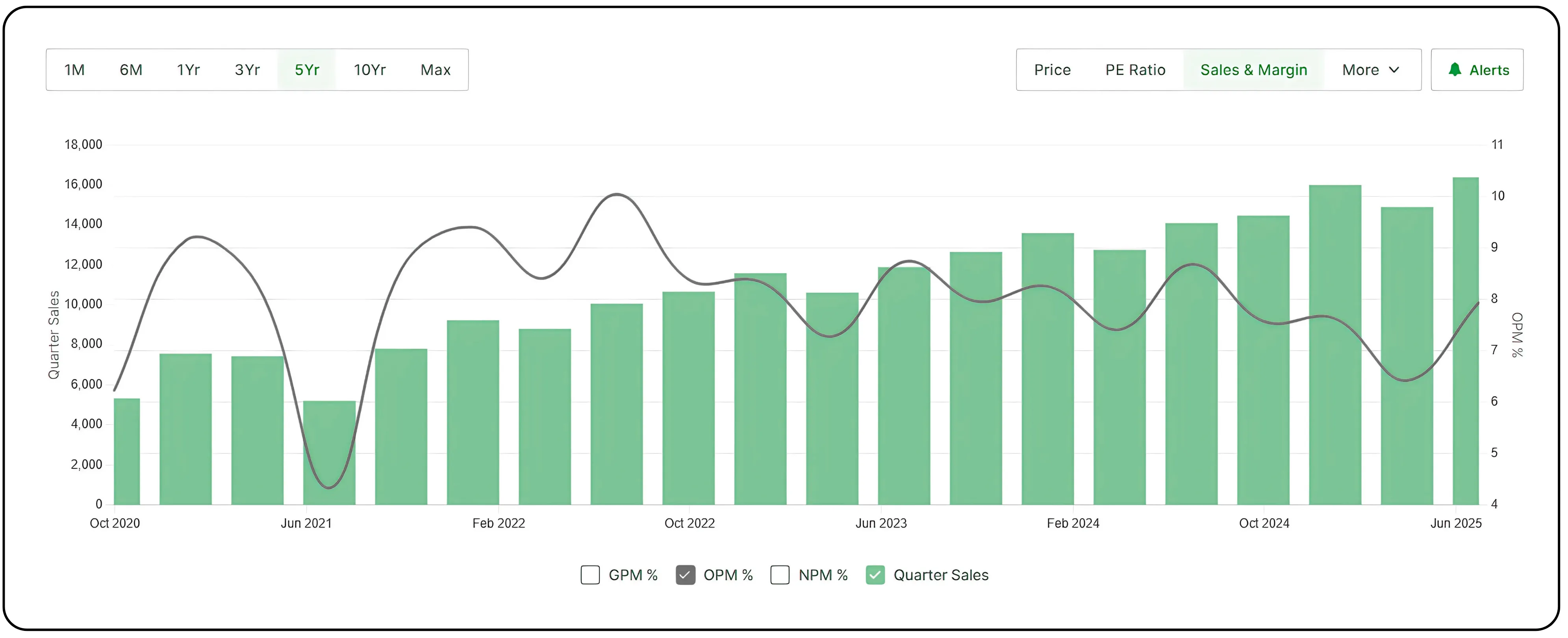 Why DMart Trades at a Premium - Chart