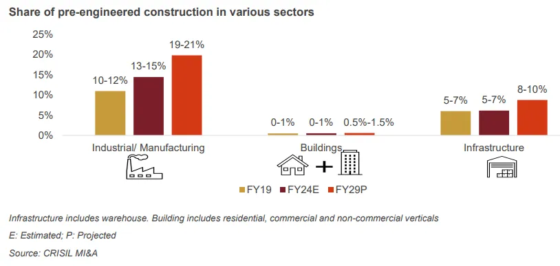 Pre-Engineered Buildings