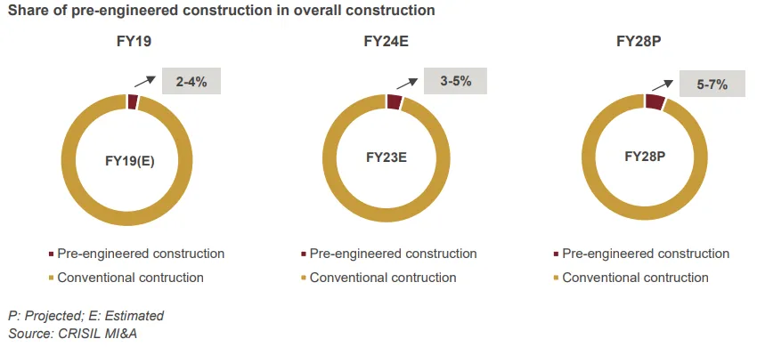Room for sectoral growth
