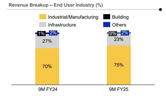 Revenue Breakup