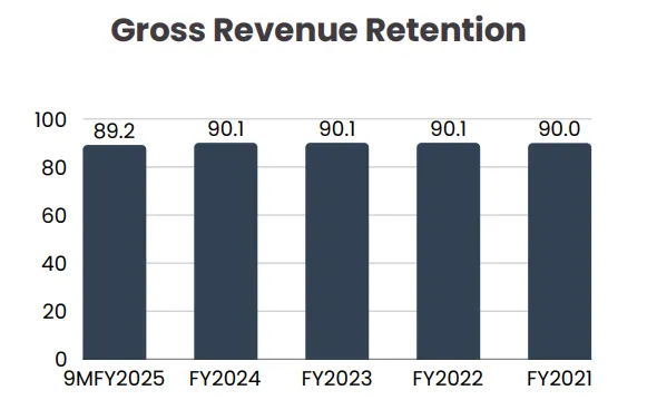 Gross Revenue Retention