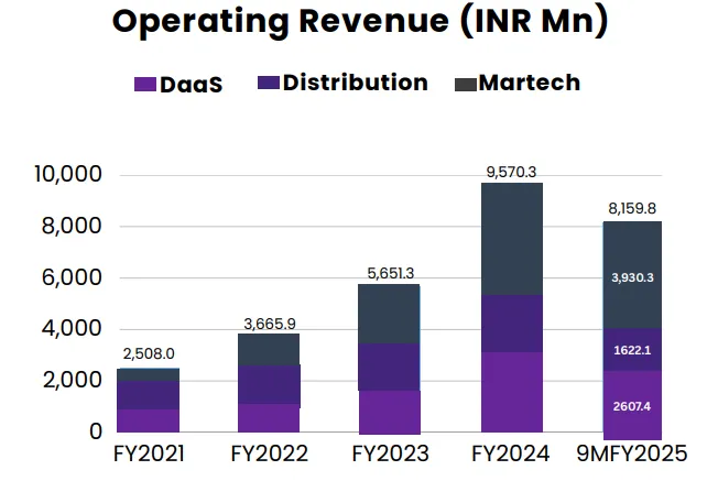 Revenue and profit trajectory