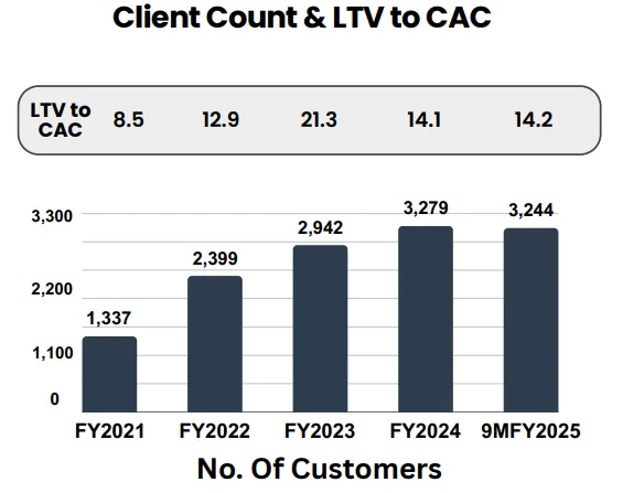 LTV/CAC ratio