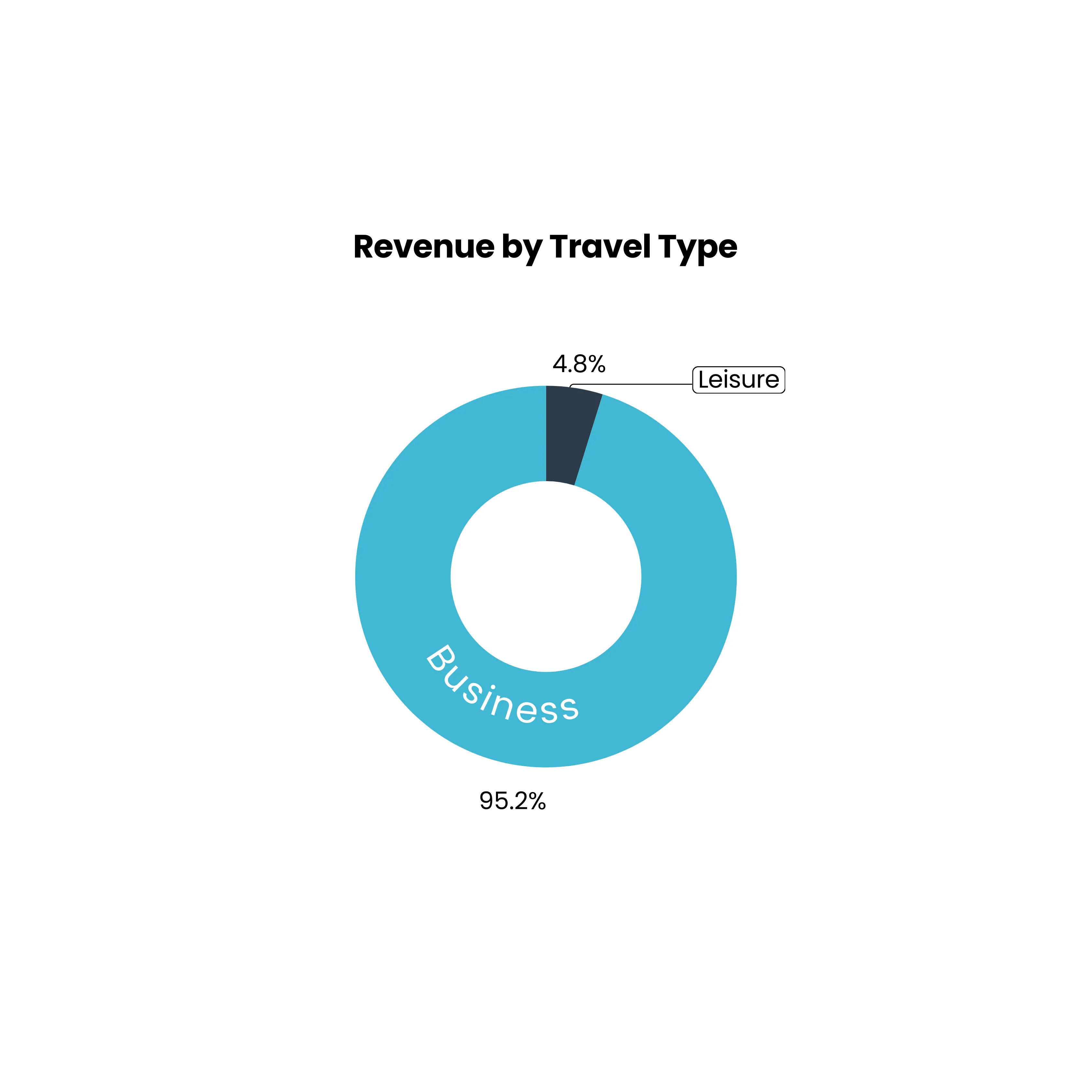 revenue by travel type