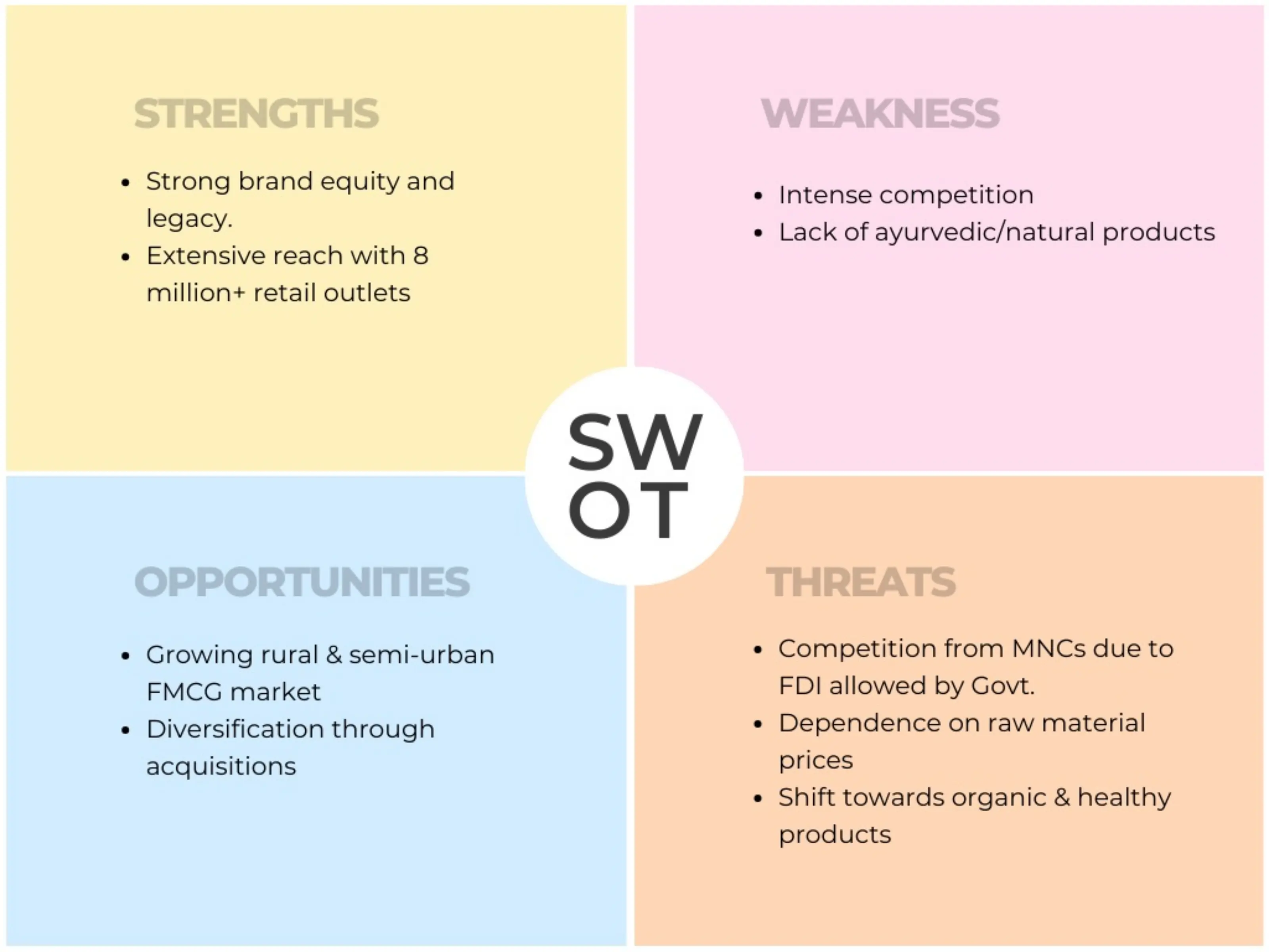 SWOT Analysis