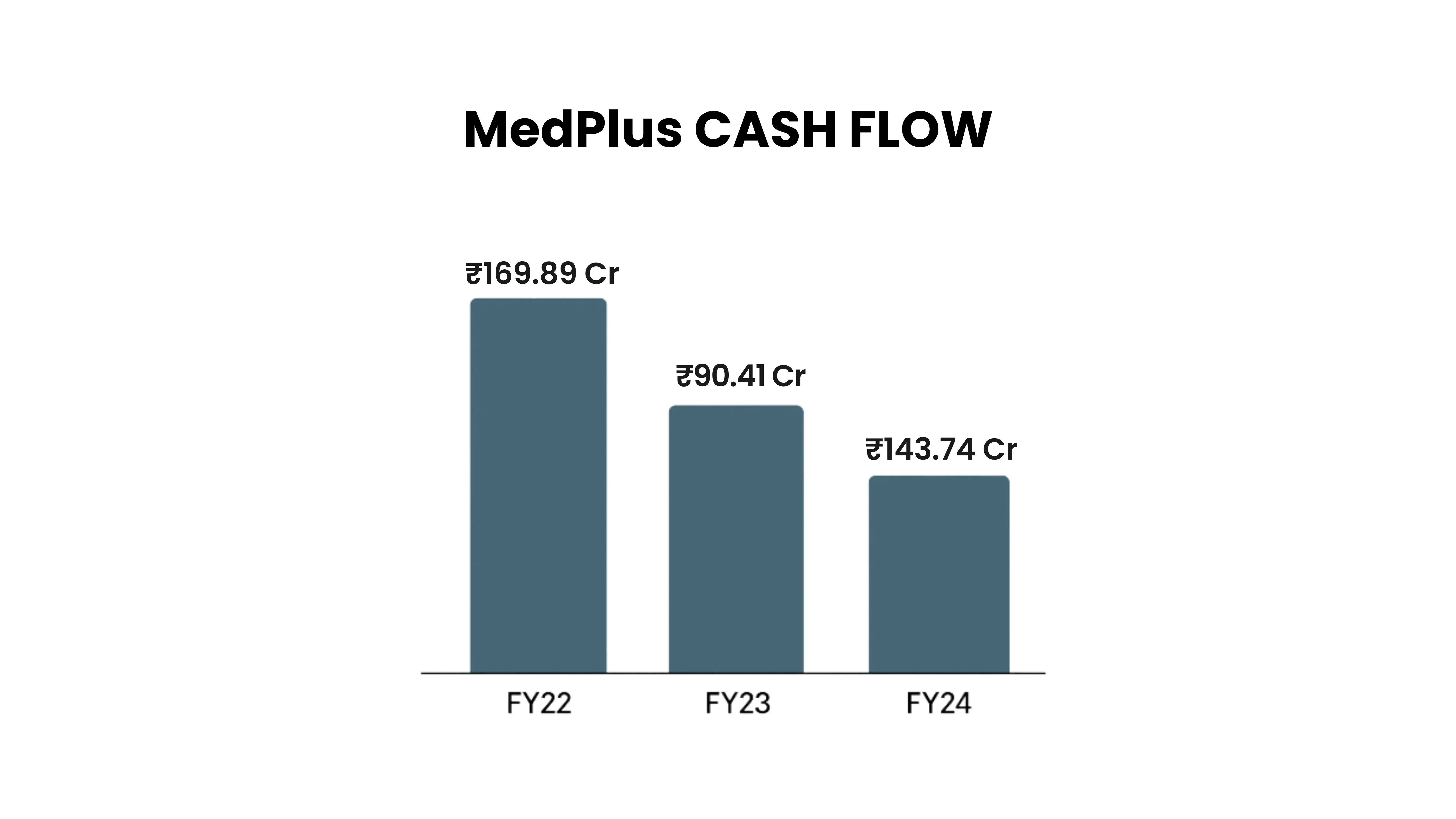 MedPlus cash flow