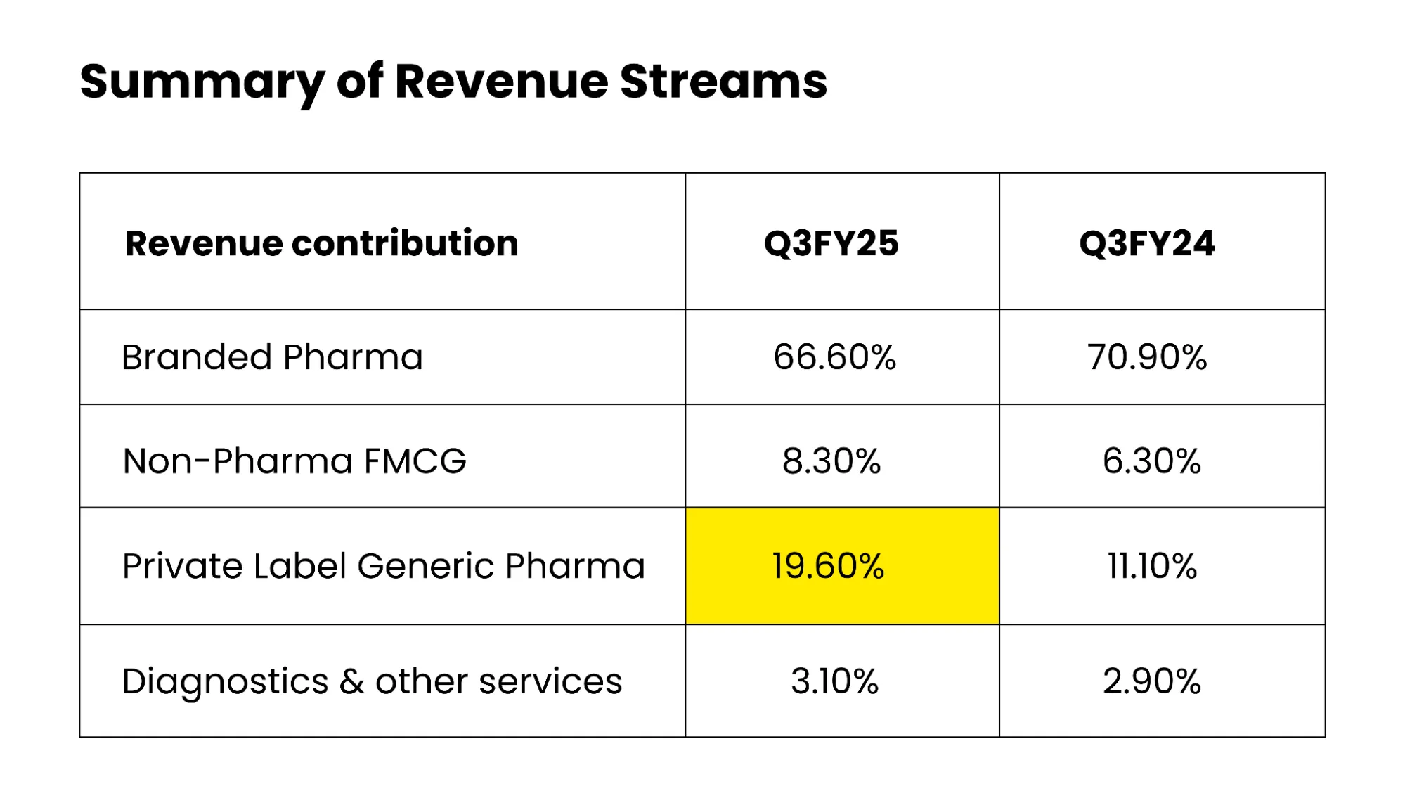 Revenue from Optical Services