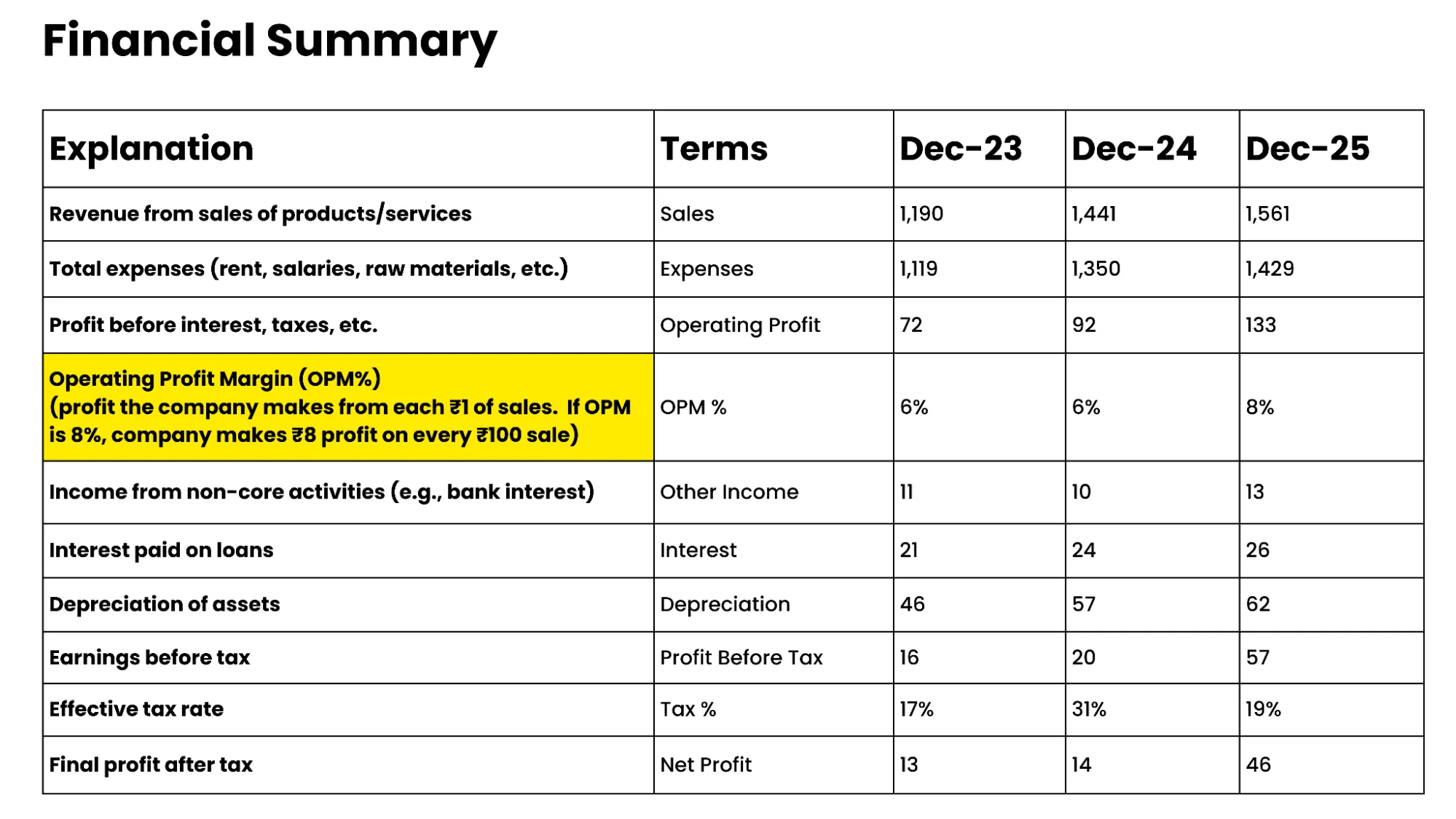 financial summary