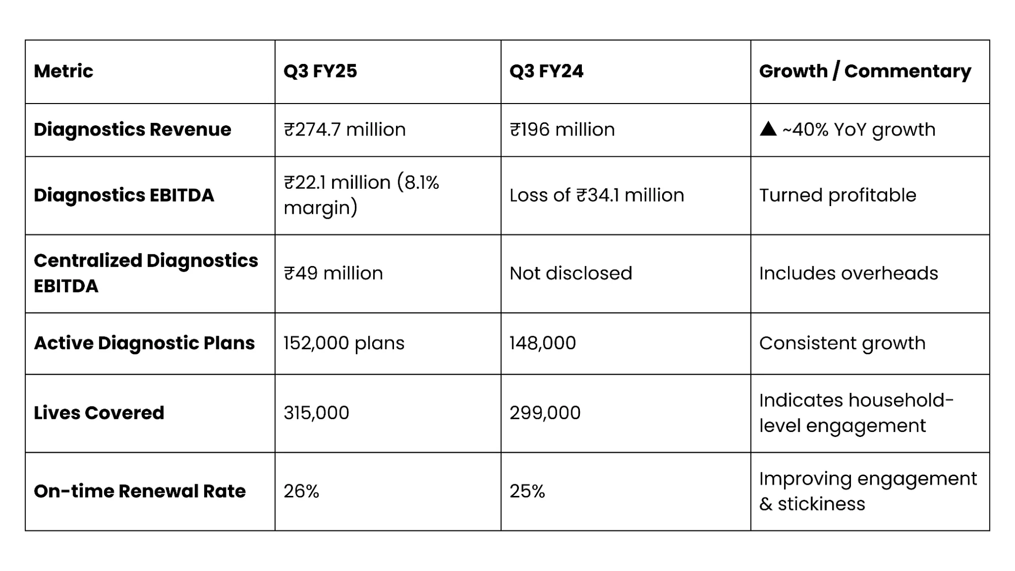 Revenue from Diagnostics Business