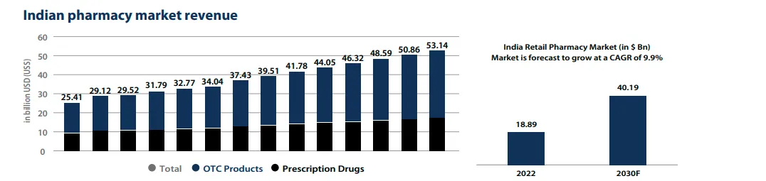 revenue