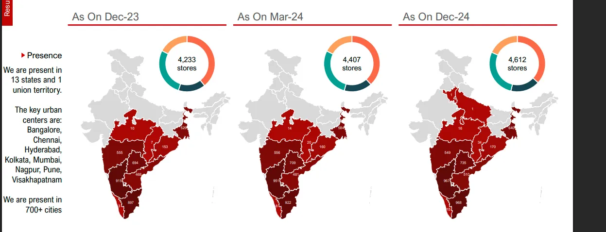 Growth of MedPlus store count