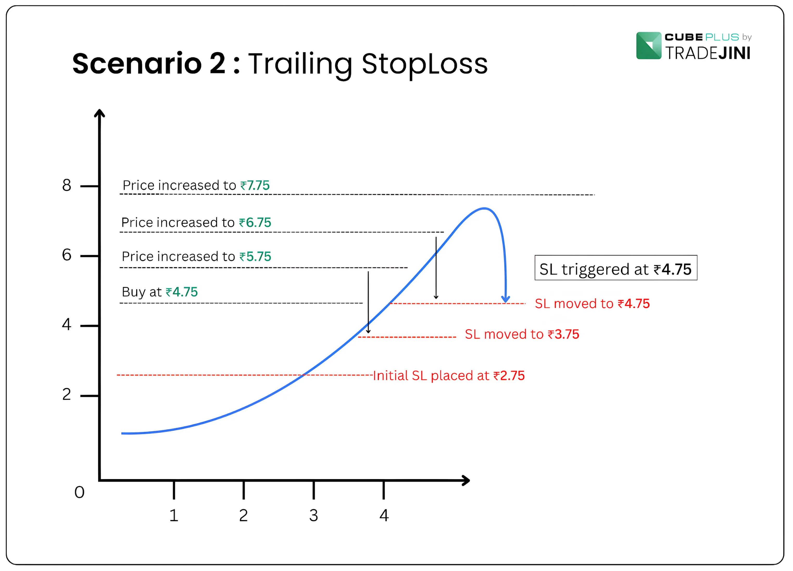 How to Use Bracket Orders on CubePlus – Slide