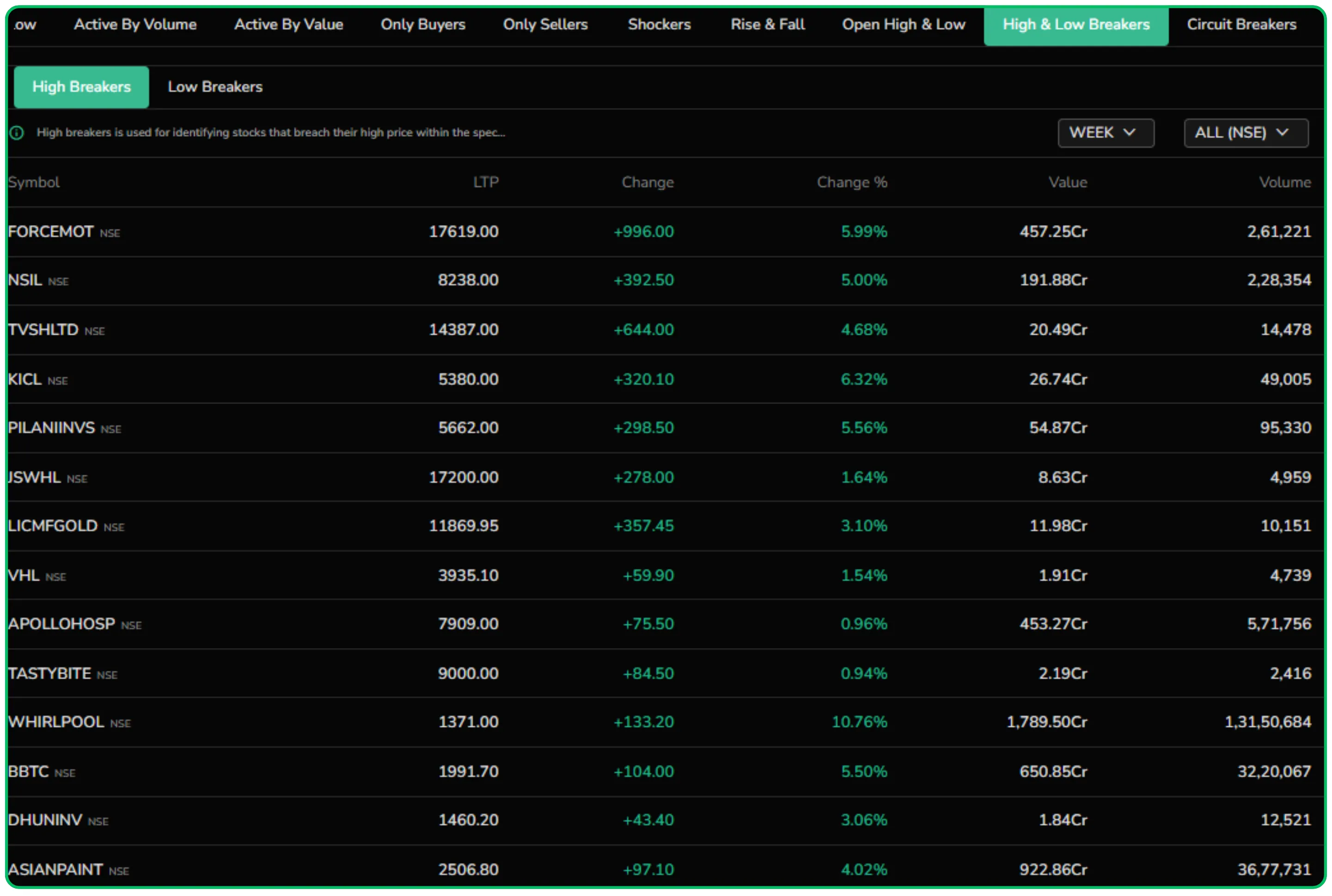 Identifying Market Momentum with “High Breakers” and “Low Breakers”