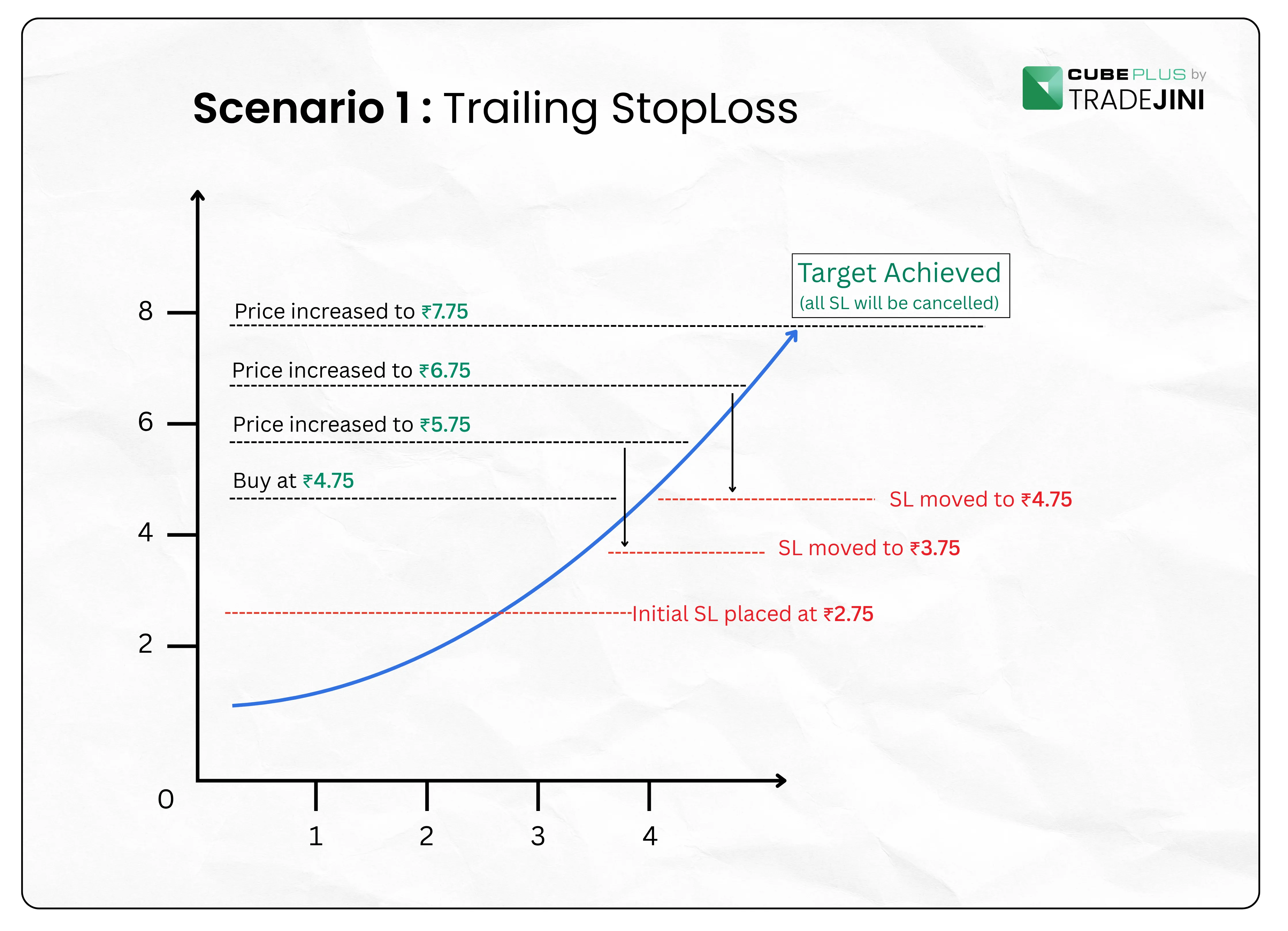 Bracket Orders Example - Tradejini CubePlus