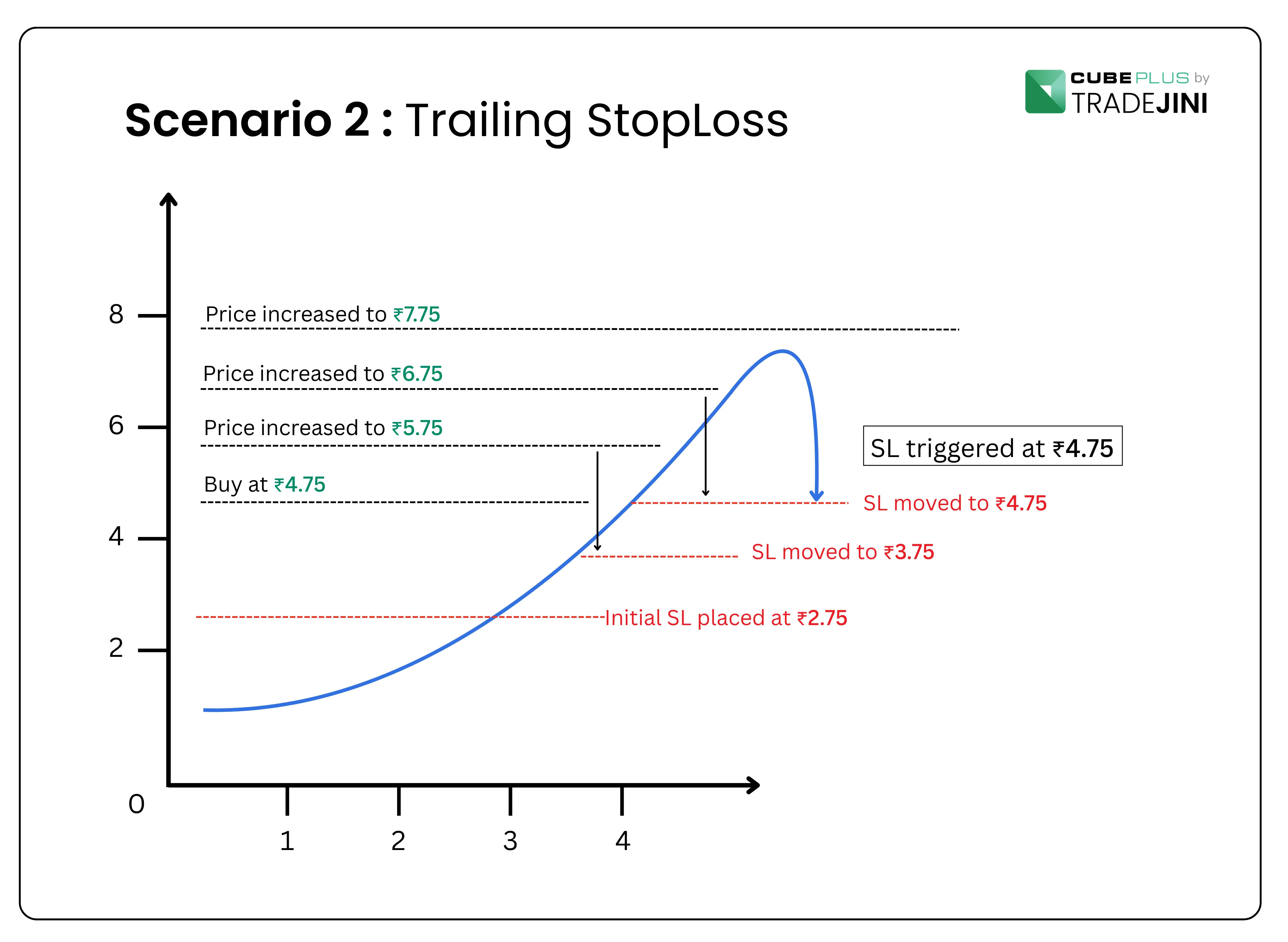 Tradejini CubePlus Bracket Order Settings