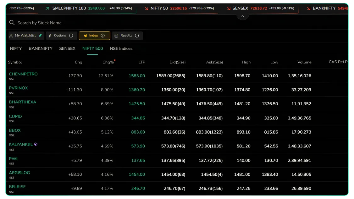 New Watchlist in Tradejini: Nifty 500 and F&O Stocks