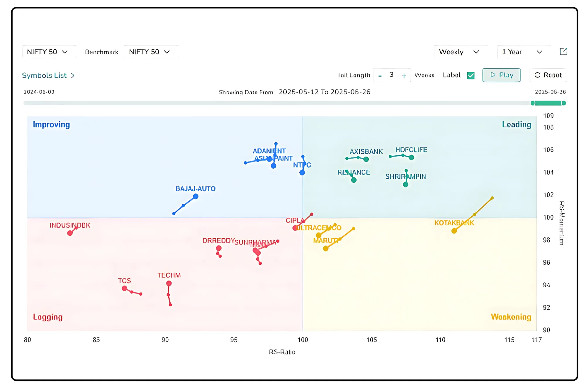 Daily RRG (Short-Term)