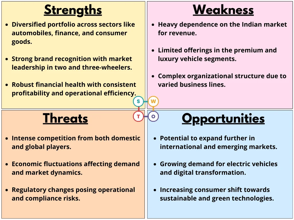 SWOT analysis.