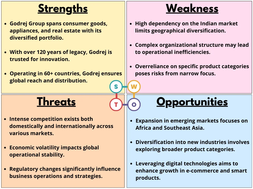 SWOT