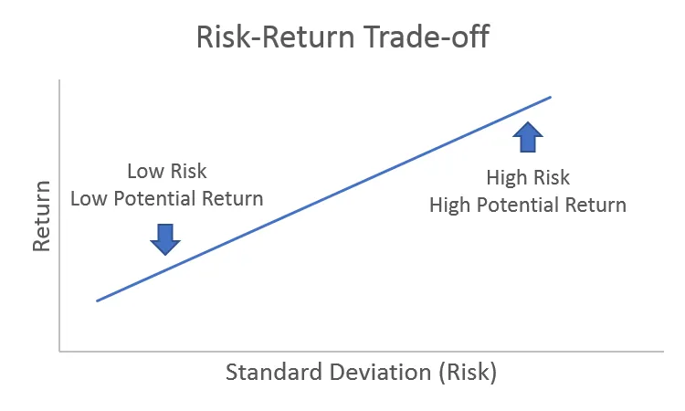 Risk vs. Return